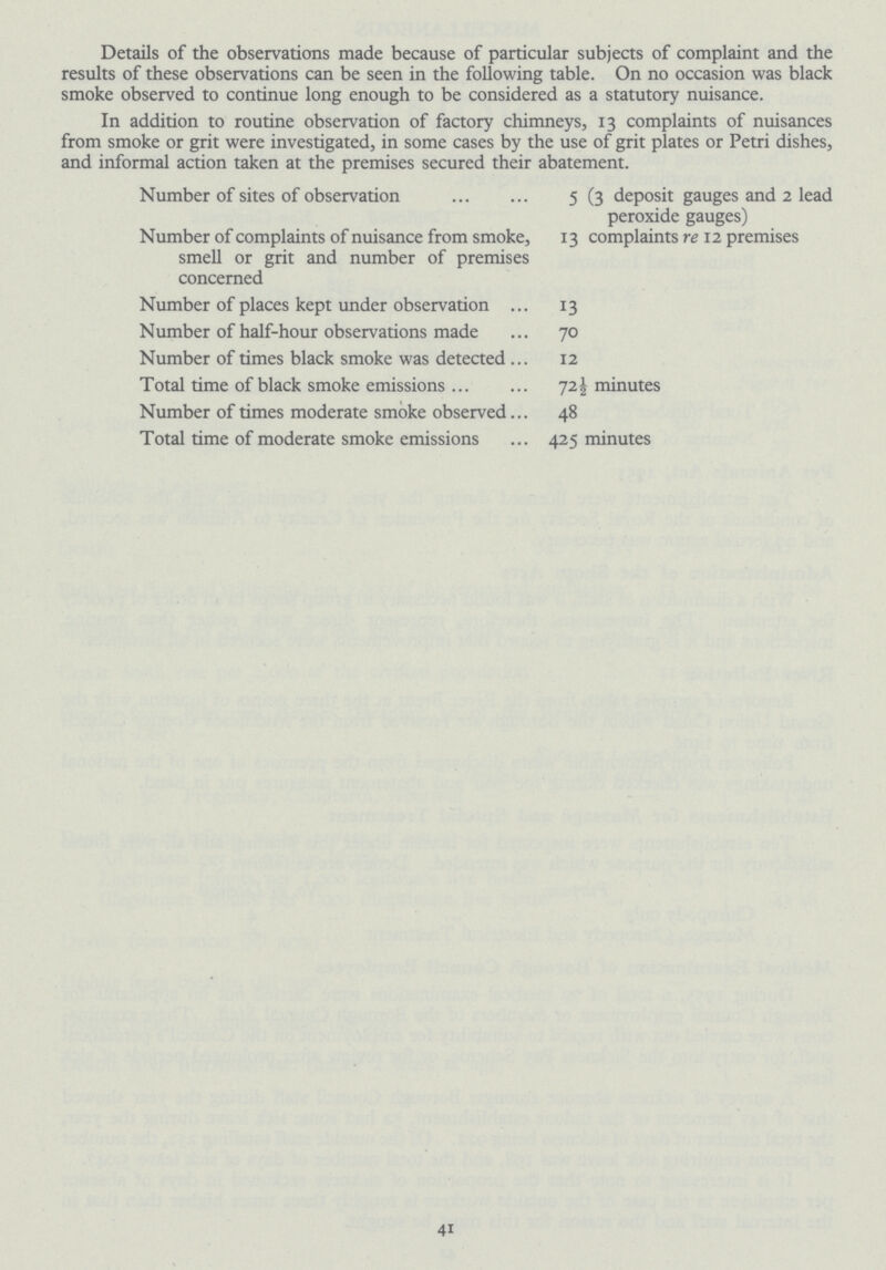 Details of the observations made because of particular subjects of complaint and the results of these observations can be seen in the following table. On no occasion was black smoke observed to continue long enough to be considered as a statutory nuisance. In addition to routine observation of factory chimneys, 13 complaints of nuisances from smoke or grit were investigated, in some cases by the use of grit plates or Petri dishes, and informal action taken at the premises secured their abatement. Number of sites of observation 5 (3 deposit gauges and 2 lead peroxide gauges) Number of complaints of nuisance from smoke, 13 complaints re 12 premises smell or grit and number of premises concerned Number of places kept under observation 13 Number of half-hour observations made 70 Number of times black smoke was detected 12 Total time of black smoke emissions 72½ minutes Number of times moderate smoke observed 48 Total time of moderate smoke emissions 425 minutes 41