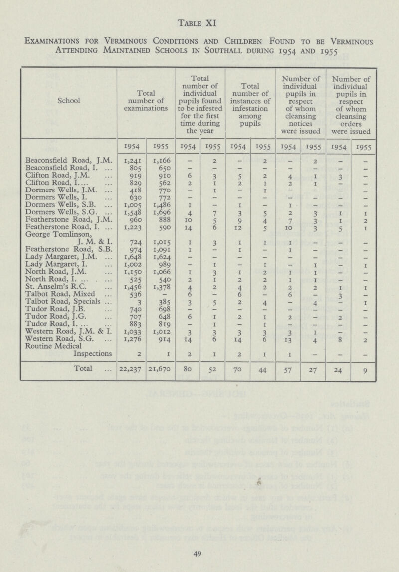 Table XI Examinations for Verminous Conditions and Children Found to be Verminous Attending Maintained Schools in Southall during 1954 and 1955 School Total number of examinations Total number of individual pupils found to be infested for the first time during the year Total number of instances of infestation among pupils Number of individual pupils in respect of whom cleansing notices were issued Number of individual pupils in respect of whom cleansing orders were issued 1954 1955 1954 1955 1954 1955 1954 1955 1954 1955 Beaconsfield Road, J.M. 1,241 1,166 - 2 - 2 - 2 - - Beaconsfield Road, I. 805 650 - - - - - - - - Clifton Road, J.M. 919 910 6 3 5 2 4 1 3 - Clifton Road, I 829 562 2 1 2 1 2 1 - — Dormers Wells, J.M. 418 770 - 1 - 1 - - - - Dormers Wells, I. 630 772 - - - - - - - - Dormers Wells, S.B. 1,005 1,486 1 - 1 - 1 - - - Dormers Wells, S.G. 1,548 1,696 4 7 3 5 2 3 1 1 Featherstone Road, J.M. 960 888 10 5 9 4 7 3 1 2 Featherstone Road, I. 1,223 590 14 6 12 5 10 3 5 1 George Tomlinson, J. M. & I. 724 1,015 1 3 1 1 1 - - - Featherstone Road, S.B. 974 1,091 1 - 1 - 1 - - - Lady Margaret, J.M. 1,648 1,624 - - - - - - - - Lady Margaret, I. 1,002 989 - 1 - 1 - 1 - 1 North Road, J.M. 1,150 1,066 1 3 1 2 1 1 - — North Road, I 525 540 2 1 2 2 1 1 - — St. Anselm's R.C. 1,456 1,378 4 2 4 2 2 2 1 1 Talbot Road, Mixed 536 - 6 - 6 - 6 — 3 - Talbot Road, Specials 3 385 3 5 2 4 - 4 - 1 Tudor Road, J.B. 740 698 - - - - - - - — Tudor Road, J.G. 707 648 6 1 2 1 2 - 2 - Tudor Road, I. 883 819 - 1 - 1 - - - - Western Road, J.M. & I. 1,033 1,012 3 3 3 3 3 1 - - Western Road, S.G. 1,276 914 14 6 14 6 13 4 8 2 Routine Medical Inspections 2 1 2 1 2 1 1 - - - Total 22,237 21,670 80 52 70 44 57 27 24 9 49