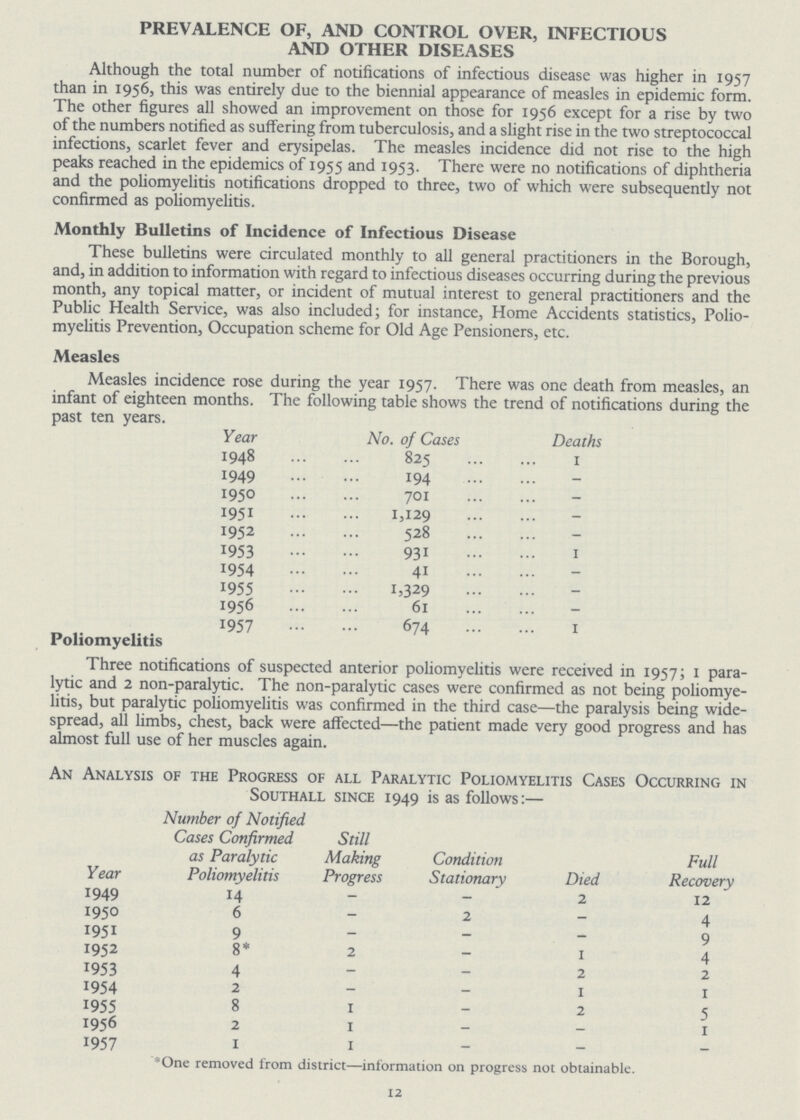 PREVALENCE OF, AND CONTROL OVER, INFECTIOUS AND OTHER DISEASES Although the total number of notifications of infectious disease was higher in 1957 than in 1956, this was entirely due to the biennial appearance of measles in epidemic form. The other figures all showed an improvement on those for 1956 except for a rise by two of the numbers notified as suffering from tuberculosis, and a slight rise in the two streptococcal infections, scarlet fever and erysipelas. The measles incidence did not rise to the high peaks reached in the epidemics of 1955 and 1953. There were no notifications of diphtheria and the poliomyelitis notifications dropped to three, two of which were subsequently not confirmed as poliomyelitis. Monthly Bulletins of Incidence of Infectious Disease These bulletins were circulated monthly to all general practitioners in the Borough, and, in addition to information with regard to infectious diseases occurring during the previous month, any topical matter, or incident of mutual interest to general practitioners and the Public Health Service, was also included; for instance, Home Accidents statistics, Polio myelitis Prevention, Occupation scheme for Old Age Pensioners, etc. Measles Measles incidence rose during the year i9s7. There was one death from measles, an infant of eighteen months. The following table shows the trend of notifications during the past ten years. Year No. of Cases Deaths 1948 825 1 1949 194 - 1950 701 - 1951 1,129 - 1952 528 1953 931 1 1954 41 - 1955 1,329 - 1956 61 - 1957 674 1 Poliomyelitis Three notifications of suspected anterior poliomyelitis were received in 1957; 1 para lytic and 2 non-paralytic. The non-paralytic cases were confirmed as not being poliomye litis, but paralytic poliomyelitis was confirmed in the third case—the paralysis being wide spread, all limbs, chest, back were affected—the patient made very good progress and has almost full use of her muscles again. An Analysis of the Progress of all Paralytic Poliomyelitis Cases Occurring in Southall since 1949 is as follows:— Year Number of Notified Cases Confirmed as Paralytic Poliomyelitis Still Making Progress Condition Stationary Died Full Recovery 1949 14 - - 2 12 1950 6 - 2 - 4 1951 9 - - - 9 1952 8* 2 - i 4 1953 4 - - 2 2 1954 2 - - i 1 1955 8 1 - 2 5 1956 2 1 - - 1 1957 i 1 - - - *One removed from district—information on progress not obtainable. 12