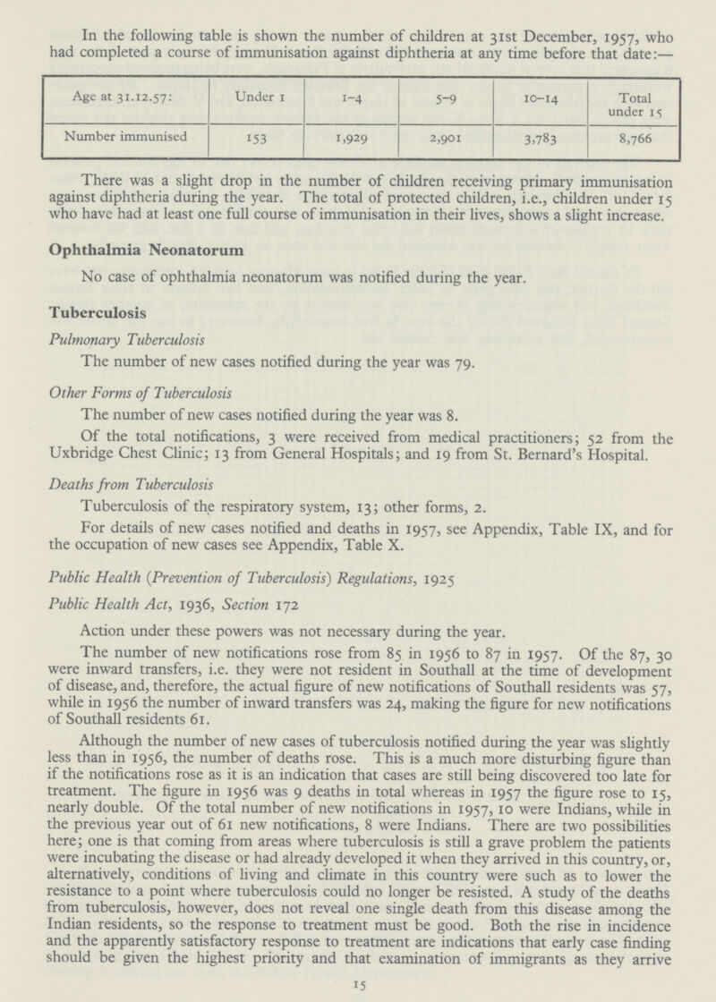 In the following table is shown the number of children at 31st December, 1957, who had completed a course of immunisation against diphtheria at any time before that date:— Age at 31.12.57: Under 1 1-4 5-9 10-14 Total under 15 Number immunised 153 1,929 2,901 3,783 8,766 There was a slight drop in the number of children receiving primary immunisation against diphtheria during the year. The total of protected children, i.e., children under 15 who have had at least one full course of immunisation in their lives, shows a slight increase. Ophthalmia Neonatorum No case of ophthalmia neonatorum was notified during the year. Tuberculosis Pulmonary Tuberculosis The number of new cases notified during the year was 79. Other Forms of Tuberculosis The number of new cases notified during the year was 8. Of the total notifications, 3 were received from medical practitioners; 52 from the Uxbridge Chest Clinic; 13 from General Hospitals; and 19 from St. Bernard's Hospital. Deaths from Tuberculosis Tuberculosis of the respiratory system, 13; other forms, 2. For details of new cases notified and deaths in 1957, see Appendix, Table IX, and for the occupation of new cases see Appendix, Table X. Public Health (Prevention of Tuberculosis) Regulations, 1925 Public Health Act, 1936, Section 172 Action under these powers was not necessary during the year. The number of new notifications rose from 85 in 1956 to 87 in 1957. Of the 87, 30 were inward transfers, i.e. they were not resident in Southall at the time of development of disease, and, therefore, the actual figure of new notifications of Southall residents was 57, while in 1956 the number of inward transfers was 24, making the figure for new notifications of Southall residents 61. Although the number of new cases of tuberculosis notified during the year was slightly less than in 1956, the number of deaths rose. This is a much more disturbing figure than if the notifications rose as it is an indication that cases are still being discovered too late for treatment. The figure in 1956 was 9 deaths in total whereas in 1957 the figure rose to 15, nearly double. Of the total number of new notifications in 1957,10 were Indians, while in the previous year out of 61 new notifications, 8 were Indians. There are two possibilities here; one is that coming from areas where tuberculosis is still a grave problem the patients were incubating the disease or had already developed it when they arrived in this country, or, alternatively, conditions of living and climate in this country were such as to lower the resistance to a point where tuberculosis could no longer be resisted. A study of the deaths from tuberculosis, however, does not reveal one single death from this disease among the Indian residents, so the response to treatment must be good. Both the rise in incidence and the apparently satisfactory response to treatment are indications that early case finding should be given the highest priority and that examination of immigrants as they arrive 15