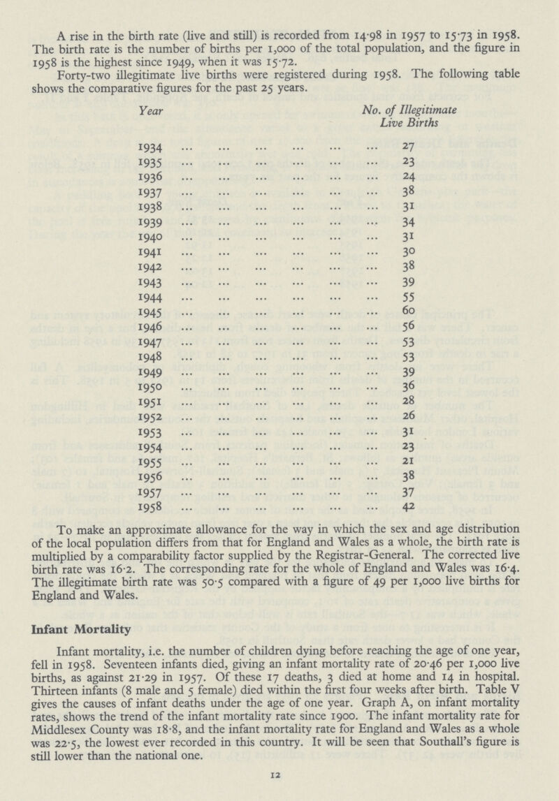 A rise in the birth rate (live and still) is recorded from 14 98 in 1957 to 15-73 *n J958 The birth rate is the number of births per 1,000 of the total population, and the figure in 1958 is the highest since 1949, when it was 15-72. Forty-two illegitimate five births were registered during 1958. The following table shows the comparative figures for the past 25 years. Year No. of Illegitimate Live Births 1934 27 1935 23 1936 24 1937 38 1938 31 1939 34 1940 31 1941 30 1942 38 1943 39 1944 55 1945 60 1946 56 1947 53 1948 53 1949 39 1950 36 1951 28 1952 26 1953 31 1954 23 1955 21 1956 38 1957 37 1958 42 To make an approximate allowance for the way in which the sex and age distribution of the local population differs from that for England and Wales as a whole, the birth rate is multiplied by a comparability factor supplied by the Registrar-General. The corrected live birth rate was 16.2. The corresponding rate for the whole of England and Wales was 16.4. The illegitimate birth rate was 50.5 compared with a figure of 49 per 1,000 five births for England and Wales. Infant Mortality Infant mortality, i.e. the number of children dying before reaching the age of one year, fell in 1958. Seventeen infants died, giving an infant mortality rate of 20.46 per 1,000 live births, as against 21.29 in 1957. Of these 17 deaths, 3 died at home and 14 in hospital. Thirteen infants (8 male and 5 female) died within the first four weeks after birth. Table V gives the causes of infant deaths under the age of one year. Graph A, on infant mortality rates, shows the trend of the infant mortality rate since 1900. The infant mortality rate for Middlesex County was 18.8, and the infant mortality rate for England and Wales as a whole was 22.5, the lowest ever recorded in this country. It will be seen that Southall's figure is still lower than the national one. 12