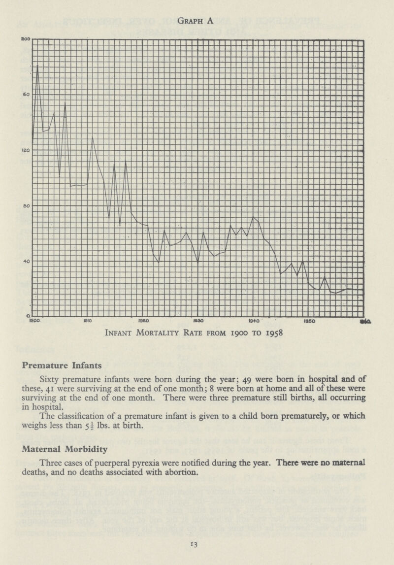 Premature Infants Sixty premature infants were born during the year; 49 were born in hospital and of these, 41 were surviving at the end of one month; 8 were born at home and all of these were surviving at the end of one month. There were three premature still births, all occurring in hospital. The classification of a premature infant is given to a child born prematurely, or which weighs less than 5½ lbs. at birth. Maternal Morbidity Three cases of puerperal pyrexia were notified during the year. There were no maternal deaths, and no deaths associated with abortion. 13