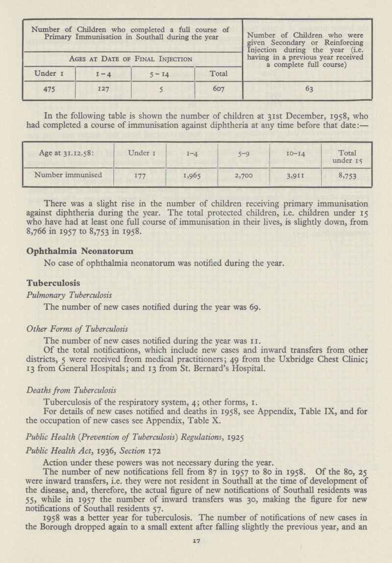 Number of Children who completed a full course of Primary Immunisation in Southall during the year Number of Children who were given Secondary or Reinforcing Injection during the year (i.e. having in a previous year received a complete full course) Ages at Date of Final Injection Under 1 1-4 5-14 Total 475 127 5 607 63 In the following table is shown the number of children at 31st December, 1958, who had completed a course of immunisation against diphtheria at any time before that date:— Age at 31.12.58: Under 1 1-4 5-9 10-14 Total under 15 Number immunised 177 1,965 2,700 3,911 8,753 There was a slight rise in the number of children receiving primary immunisation against diphtheria during the year. The total protected children, i.e. children under 15 who have had at least one full course of immunisation in their lives, is slightly down, from 8,766 in 1957 to 8,753 in 1958. Ophthalmia Neonatorum No case of ophthalmia neonatorum was notified during the year. Tuberculosis Pulmonary Tuberculosis The number of new cases notified during the year was 69. Other Forms of Tuberculosis The number of new cases notified during the year was 11. Of the total notifications, which include new cases and inward transfers from other districts, 5 were received from medical practitioners; 49 from the Uxbridge Chest Clinic; 13 from General Hospitals; and 13 from St. Bernard's Hospital. Deaths from Tuberculosis Tuberculosis of the respiratory system, 4; other forms, 1. For details of new cases notified and deaths in 1958, see Appendix, Table IX, and for the occupation of new cases see Appendix, Table X. Public Health (Prevention of Tuberculosis) Regulations, 1925 Public Health Act, 1936, Section 172 Action under these powers was not necessary during the year. The number of new notifications fell from 87 in 1957 to 80 in 1958. Of the 80, 25 were inward transfers, i.e. they were not resident in Southall at the time of development of the disease, and, therefore, the actual figure of new notifications of Southall residents was 55, while in 1957 the number of inward transfers was 30, making the figure for new notifications of Southall residents 57. 1958 was a better year for tuberculosis. The number of notifications of new cases in the Borough dropped again to a small extent after falling slightly the previous year, and an 17