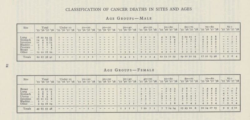 24 CLASSIFICATION OF CANCER DEATHS IN SITES AND AGES Site Age Groups — Male Total Under 10 10—20 20—30 30—40 40—50 50—60 60—70 70—80 80 + '55 '56 '57 '58 '55 '56 '57 '58 '55 '56 '57 '58 '55 '56 '57 '58 '55 '56 '57 '58 '55 '56 '57 '58 '55 '56 '57 '58 '55 '56 '57 '58 '55 '56 '57 '58 '55 '56 '57 '58 Lung 18 29 24 33 1 - - - 1 - - - - - - - 1 1 - 3 1 2 - 2 4 9 5 12 5 12 13 7 5 5 5 8 - - 1 1 Stomach 14 4 6 16 - - - - - - - - - - - - - - - - 2 - - - I — 1 4 7 1 3 5 4 2 2 6 — 1 — 1 Intestine 11 9 9 13 - - - - - - - - - - - - - - - - 1 - - 1 3 - 3 2 2 5 - 7 5 4 3 2 - - 3 1 Bladder 2 1 1 3 - - - - - - - - - - - - - - - - - - - - - - - 1 1 - — 1 1 1 l 1 - — — — Prostate 3 2 — 4 - - - - - - - - - - - - - - - - - - - - - - - - 1 - - 2 1 2 — 2 1 — — — Breast - - - - - - - - - - - - - - - - - - - - - - - - - - - - - - - - - - - - - - - - Other 12 22 18 22 - - - - - 1 1 1 - - 1 1 1 3 3 2 2 1 2 1 4 3 2 6 3 3 5 3 1 7 2 7 1 4 2 1 Totals 60 67 58 91 1 - - - 1 1 1 1 - - 1 1 2 4 3 5 6 3 2 4 12 12 11 25 19 21 21 25 17 21 13 26 2 5 6 4 Age Groups — Female Site Total Under 10 10—20 20—30 30—40 40—50 50—60 60—70 70—80 80+ '55 '56 '57 '58 '55 '56 '57 '58 '55 '56 '57 '58 '55 '56 '57 '58 '55 '56 '57 '58 '55 '56 '57 '58 '55 '56 '57 '58 '55 '56 '57 '58 '55 '56 '57 '58 '55 '56 '57 '58 Breast 6 16 10 10 - - - - - - - - - - - - - 1 - - 2 1 1 - - 2 4 3 3 6 1 - 1 4 4 4 - 2 - 3 Lung 3 5 7 5 - - - - - - - - - - - - 1 - - - - - 2 - - 2 2 2 1 1 - - 1 2 1 2 - - 2 1 Stomach 9 8 3 5 - - - - - - - - - - - - - - - - 2 - 1 - - - - - - 4 - 1 2 3 2 2 4 1 — 2 Uterus 5 6 4 1 - - - - - - - - - - - - 1 - - - 1 1 - 3 1 1 — 2 2 2 1 — 1 — — — — — — Intestine 15 11 13 8 - - - - - - - - - - - - - - - - 3 3 1 - 2 1 2 3 5 3 3 1 1 1 5 3 4 3 2 1 Bladder 2 — - — — — — — — — — — — — — — — — — — — — — — — — — — — — — — 1 — — — 1 — — — Other 9 19 18 19 - - - - - - 1 - - - - - - - 1 1 - 5 1 1 1 1 5 6 4 7 4 3 4 3 5 4 - 3 1 4 Totals 49 65 55 48 - - - - - - 1 - - - - - 1 2 1 1 7 10 7 1 7 7 14 4 15 23 10 6 10 14 17 15 9 9 5 11