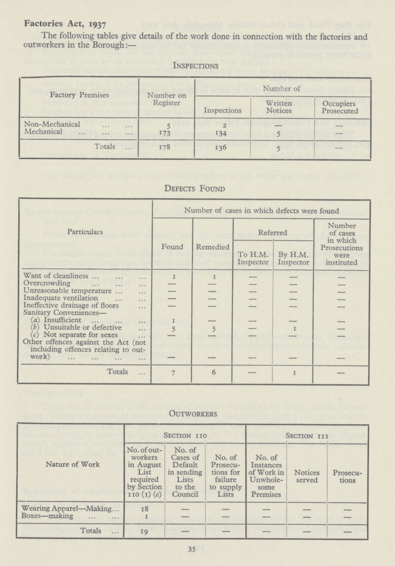 Factories Act, 1937 The following tables give details of the work done in connection with the factories and outworkers in the Borough:— Inspections Factory Premises Number on Register Number of Inspections Written Notices Occupiers Prosecuted Non-Mechanical 5 2 - - Mechanical 173 134 5 — Totals 178 136 5 — Defects Found Particulars Number of cases in which defects were found Found Remedied Referred Number of cases in which Prosecutions were instituted To H.M. Inspector By H.M. Inspector Want of cleanliness 1 1 - - - Overcrowding — — - — - Unreasonable temperature - - - - - Inadequate ventilation - - - - - Ineffective drainage of floors - - - - - Sanitary Conveniences- (a) Insufficient 1 - - - - (b) Unsuitable or defective 5 5 - 1 — (c) Not separate for sexes - — — Other offences against the Act (not including offences relating to out work) - — - - - Totals 7 6 — 1 — Outworkers Nature of Work Section 110 Section III No. of out workers in August List required by Section 110 (1) (c) No. of Cases of Default in sending Lists to the Council No. of Prosecu tions for failure to supply Lists No. of Instances of Work in Unwhole some Premises Notices served Prosecu tions Wearing Apparel—Making 18 - - - - - Boxes—making 1 — — — — - Totals 19 — — — — — 35