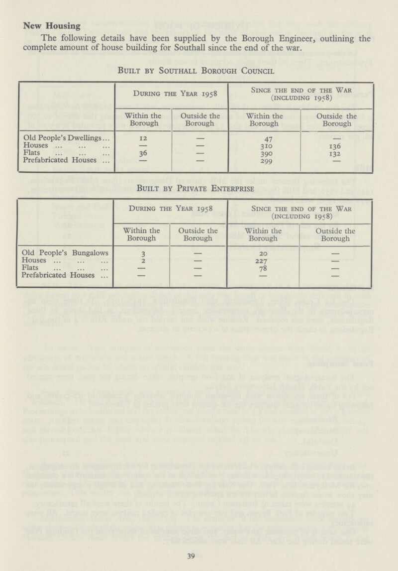 New Housing The following details have been supplied by the Borough Engineer, outlining the complete amount of house building for Southall since the end of the war. Built by Southall Bogh Council During the Year 1958 Since the end of the War (including 1958) Within the Borough Outside the Borough Within the Borough Outside the Borough Old People's Dwellings 12 47 Houses — — 310 136 Flats 36 — 390 132 Prefabricated Houses - - 299 - Built by Private Enterprise During the Year 1958 Since the end of the War (including 1958) Within the Borough Outside the Borough Within the Borough Outside the Borough Old People's Bungalows 3 20 Houses 2 — 227 - Flats — 78 - Prefabricated Houses — — - - 39