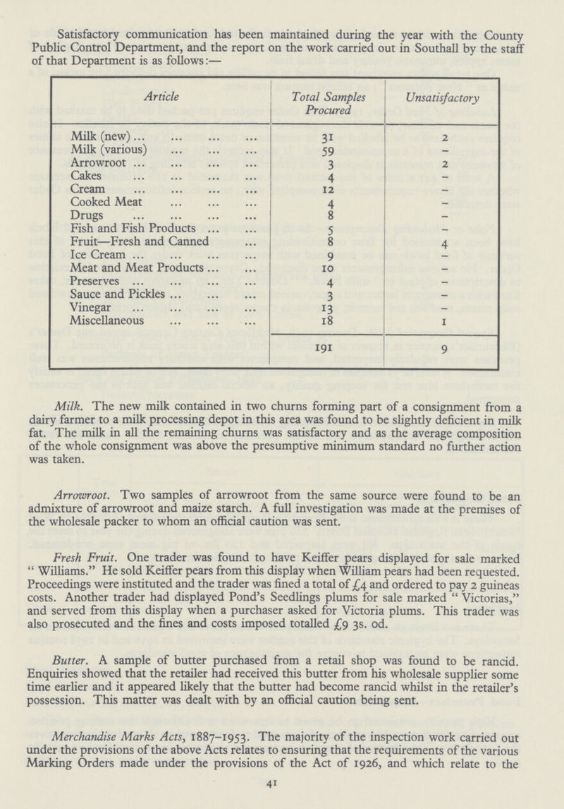 Satisfactory communication has been maintained during the year with the County Public Control Department, and the report on the work carried out in Southall by the staff of that Department is as follows:— Article Total Samples Procured Unsatisfactory Milk (new) 31 2 Milk (various) 59 - Arrowroot 3 2 Cakes 4 — Cream 12 — Cooked Meat 4 — Drugs 8 - Fish and Fish Products 5 - Fruit—Fresh and Canned 8 4 Ice Cream 9 - Meat and Meat Products 10 - Preserves 4 - Sauce and Pickles 3 — Vinegar 13 - Miscellaneous 18 1 191 9 Milk. The new milk contained in two churns forming part of a consignment from a dairy farmer to a milk processing depot in this area was found to be slightly deficient in milk fat. The milk in all the remaining churns was satisfactory and as the average composition of the whole consignment was above the presumptive minimum standard no further action was taken. Arrowroot. Two samples of arrowroot from the same source were found to be an admixture of arrowroot and maize starch. A full investigation was made at the premises of the wholesale packer to whom an official caution was sent. Fresh Fruit. One trader was found to have Keiffer pears displayed for sale marked Williams. He sold Keiffer pears from this display when William pears had been requested. Proceedings were instituted and the trader was fined a total of £4 and ordered to pay 2 guineas costs. Another trader had displayed Pond's Seedlings plums for sale marked Victorias, and served from this display when a purchaser asked for Victoria plums. This trader was also prosecuted and the fines and costs imposed totalled £9 3s. od. Butter. A sample of butter purchased from a retail shop was found to be rancid. Enquiries showed that the retailer had received this butter from his wholesale supplier some time earlier and it appeared likely that the butter had become rancid whilst in the retailer's possession. This matter was dealt with by an official caution being sent. Merchandise Marks Acts, 1887-1953. The majority of the inspection work carried out under the provisions of the above Acts relates to ensuring that the requirements of the various Marking Orders made under the provisions of the Act of 1926, and which relate to the 41