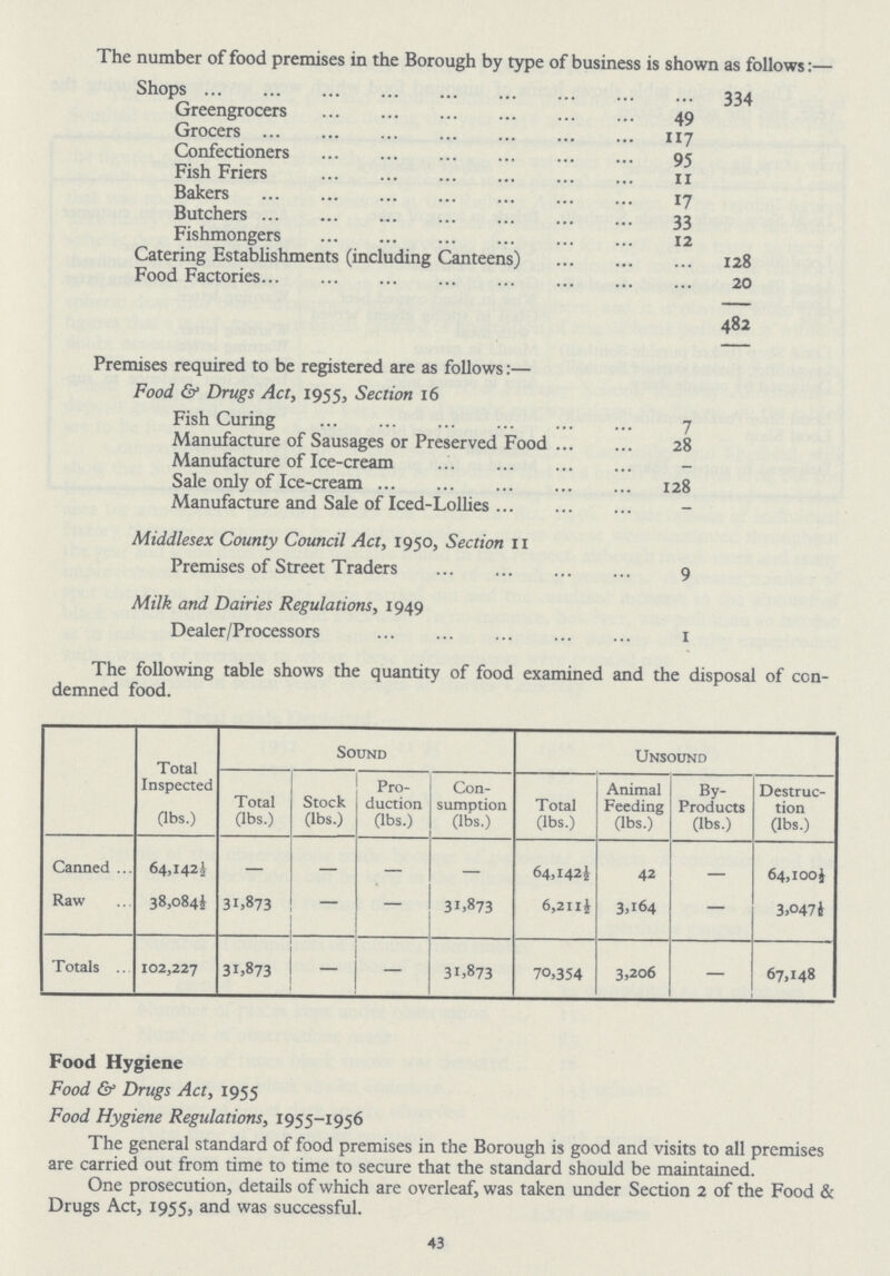 The number of food premises in the Borough by type of business is shown as follows:— Shops 334 Greengrocers 49 Grocers 117 Confectioners 95 Fish Friers 11 Bakers 17 Butchers 33 Fishmongers 12 Catering Establishments (including Canteens) 128 Food Factories 20 482 Premises required to be registered are as follows:— Food & Drugs Act, 1955, Section 16 Fish Curing 7 Manufacture of Sausages or Preserved Food 28 Manufacture of Ice-cream - Sale only of Ice-cream 128 Manufacture and Sale of Iced-Lollies - Middlesex County Council Act, 1950, Section 11 Premises of Street Traders 9 Milk and Dairies Regulations, 1949 Dealer/Processors 1 The following table shows the quantity of food examined and the disposal of con demned food. Total Inspected (lbs.) Sound Unsound Total (lbs.) Stock (lbs.) Pro duction (lbs.) Con sumption (lbs.) Total (lbs.) Animal Feeding (lbs.) By products (lbs.) Destruc tion (lbs.) Canned 64.142½ — — — — 64,142 ½ 42 — 64,100 ½ Raw 38,084½ 31,873 - — 31,873 6,211½ 3,164 — 3,047 ½ Totals 102,227 31,873 - - 31,873 70,354 3,206 — 67,148 Food Hygiene Food & Drugs Act, 1955 Food Hygiene Regulations, 1955-1956 The general standard of food premises in the Borough is good and visits to all premises are carried out from time to time to secure that the standard should be maintained. One prosecution, details of which are overleaf, was taken under Section 2 of the Food & Drugs Act, 1955, and was successful. 43