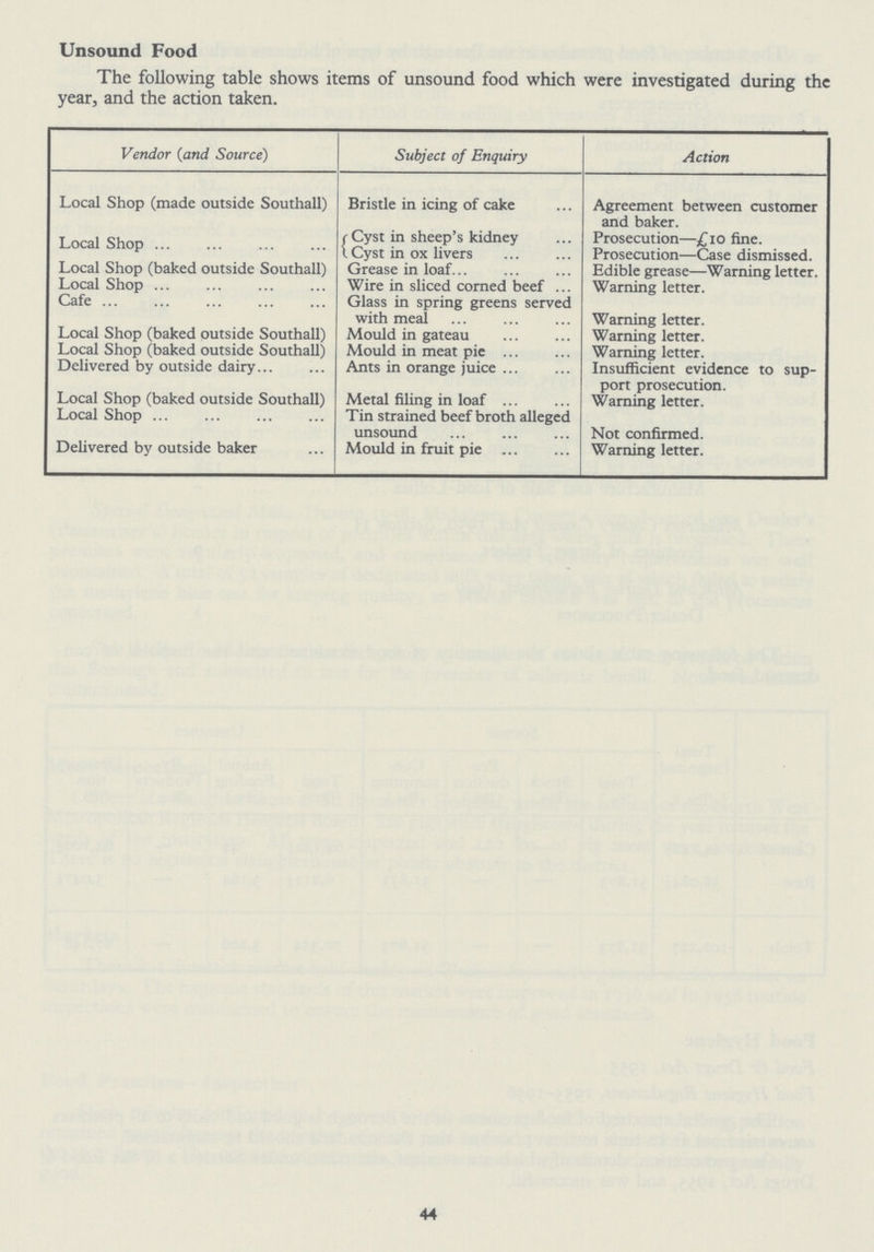 Unsound Food The following table shows items of unsound food which were investigated during the year, and the action taken. Vendor (and Source) Action Local Shop (made outside Southall) Bristle in icing of cake Agreement between customer and baker. Local Shop Cyst in sheep's kidney Prosecution—£10 fine. Cyst in ox livers Prosecution—Case dismissed. Local Shop (baked outside Southall) Grease in loaf Edible grease—Warning letter. Local Shop Wire in sliced corned beef Warning letter. Cafe Glass in spring greens served with meal Warning letter. Local Shop (baked outside Southall) Mould in gateau Warning letter. Local Shop (baked outside Southall) Mould in meat pie Warning letter. Delivered by outside dairy Ants in orange juice Insufficient evidence to sup port prosecution. Local Shop (baked outside Southall) Metal filing in loaf Warning letter. Local Shop Tin strained beef broth alleged unsound Not confirmed. Delivered by outside baker Mould in fruit pie Warning letter. 44