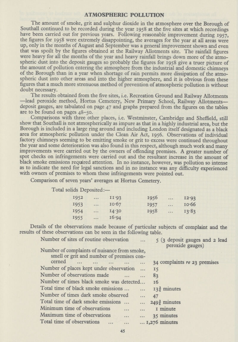 ATMOSPHERIC POLLUTION The amount of smoke, grit and sulphur dioxide in the atmosphere over the Borough of Southall continued to be recorded during the year 1958 at the five sites at which recordings have been carried out for previous years. Following reasonable improvement during 1957, the figures for 1958 were extremely disappointing, the averages for the year at all areas were up, only in the months of August and September was a general improvement shown and even that was spoilt by the figures obtained at the Railway Allotments site. The rainfall figures were heavy for all the months of the year and heavy rainfall brings down more of the atmo spheric dust into the deposit gauges so probably the figures for 1958 give a truer picture of the amount of pollution entering the atmosphere from the industrial and domestic chimneys of the Borough than in a year when shortage of rain permits more dissipation of the atmo spheric dust into other areas and into the higher atmosphere, and it is obvious from these figures that a much more strenuous method of prevention of atmospheric pollution is without doubt necessary. The results obtained from the five sites, i.e. Recreation Ground and Railway Allotments lead peroxide method, Hortus Cemetery, New Primary School, Railway Allotments deposit gauges, are tabulated on page 47 and graphs prepared from the figures on the tables are to be found on pages 48-50. Comparisons with three other places, i.e. Westminster, Cambridge and Sheffield, still show that Southall is not atmospherically as impure as that in a highly industrial area, but the Borough is included in a large ring around and including London itself designated as a black area for atmospheric pollution under the Clean Air Act, 1956. Observations of individual factory chimneys seeming to be emitting smoke or grit to excess were continued throughout the year and some deterioration was also found in this respect, although much work and many improvements were carried out by the owners of offending premises. A greater number of spot checks on infringements were carried out and the resultant increase in the amount of black smoke emissions required attention. In no instance, however, was pollution so intense as to indicate the need for legal sanctions and in no instance was any difficulty experienced with owners of premises to whom these infringements were pointed out. Comparison of seven years' averages at Hortus Cemetery. Total solids Deposited:— 1952 11.93 1956 12.93 1953 10.67 1957 10.66 1954 14.30 1958 13.83 1955 16.94 Details of the observations made because of particular subjects of complaint and the results of these observations can be seen in the following table. Number of sites of routine observation ... 5 (3 deposit gauges and 2 lead peroxide gauges) Number of complaints of nuisance from smoke, smell or grit and number of premises con cerned 34 complaints re 23 premises Number of places kept under observation 15 Number of observations made 83 Number of times black smoke was detected 16 Total time of black smoke emissions 13¾ minutes Number of times dark smoke observed 47 Total time of dark smoke emission 249 ¾ minutes Minimum time of observations 1 minute Maximum time of observations 35 minutes Total time of observations 1,276 minutes 45