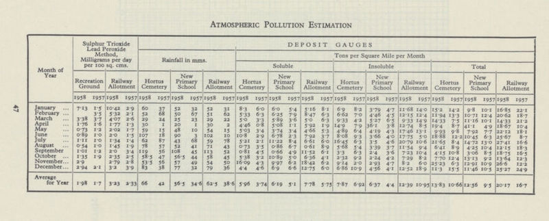 47 Atmospheric Pollution Estimation Month of Year Sulphur Trioxide Lead Peroxide Method, Milligrams per day per 100 sq. cms. DEPOSIT GAUGES Rainfall in mms. Tons per Square Mile per Month Soluble Insoluble Total Recreation Ground Railway Allotment Hortus Cemetery New Primary School Railway Allotment Hortus Cemetery New Primary School Railway Allotment Hortus Cemetery New Primary School Railway Allotment Hortus Cemetery New Primary School Railway Allotment 1958 1957 1958 1957 1958 1957 1958 1957 1958 1957 1958 1957 1958 1957 1958 1957 1958 1957 1958 1957 1958 1957 1958 1957 1958 1957 1958 1957 January 7.13 1.5 10.42 2.9 60 37 52 32 52 31 8.3 6.0 60 54 5.16 8.1 69 8.2 3.79 4.7 11.68 14.0 15.2 14.2 9.8 10.1 16.85 22.1 February 3.5 5.32 2.1 52 68 50 67 51 62 5.33 6.3 6.25 7.9 8.47 6.3 6.62 7.0 4.46 4.5 12.15 12.4 11.94 13.3 10.71 12.4 20.62 18.7 March 3.38 3.7 4.07 2.6 29 24 25 23 29 22 5.0 3.3 5.89 3.6 5.0 6.3 9.33 4.2 5.27 6.5 9.33 14.9 14.33 7.5 11.16 10.1 I4.33 21.2 April 1. 76 1.6 1.77 1.3 30 1 20 1 30 2 4.46 0.8 5.08 1.1 5.92 1.9 14.9 7.9 36.1 3.8 12.74 8.5 19.4 8.7 41.1 4.9 18.67 10.4 May o.73 1.2 2.02 1.7 59 15 48 10 54 15 5.03 3.4 3.74 3 .4 4.66 5.3 4.89 6.4 4.19 4.3 17.46 13.1 9.93 9.8 7.92 7.7 22.12 I8.1 June 0.89 1.0 2.0 1.5 107 18 90 3 102 10 10.8 2.9 6.78 2.3 7.92 3.7 8.08 9.3 3.66 4.0 17.75 5.0 18.88 12.2 10.45 6.3 25.67 8.7 July 1.11 1.0 1.34 1.4 62 87 43 68 59 78 5.21 2.1 11.22 8.4 6.61 6.0 16.45 6.3 3.5 4.6 20.79 10.6 21.65 8.4 14.72 13.0 27.41 16.6 August 0.54 1.0 1.45 1.9 78 57 52 41 71 43 0.73 3.5 0.86 6.7 0.61 8.9 5.68 5.4 3.39 3.7 11.54 9.4 6.41 8.9 4.25 10.4 12.15 18.3 September I.01 1.2 2.0 3.4 119 56 108 45 113 52 o.81 4.5 0.66 4.9 11.52 6.1 3.3 6.3 2.4 3.6 7.23 10.4 4.15 10.8 3.06 8.5 18.75 16.5 October 1.35 1.9 2.35 2.5 58.5 47 56.5 44 58 45 5.38 3.2 10.89 5.0 6.36 4.1 2.32 9.2 2.24 4.2 7.29 8.2 7.70 12.4 13.13 9.2 13.64 12.3 November 2.9 2.79 2.8 53.5 56 57 49 54 50 16.09 4.3 9.97 6.2 18.42 6.2 9.14 2.0 2.93 4.7 8.2 6.0 25.23 6.3 12.91 10.9 26.6 12.2 December 2.94 2.1 3.2 3.9 83 38 77 32 79 36 4.4 4.6 6.9 6.6 12.75 6.0 6.86 10.9 4.56 4. 1 12.52 18.9 11.3 15.5 11.46 10.5 25.27 24.9 Average for Year 1.98 1.7 3.33 2.33 66 42 56.5 34.6 62.5 38.6 5.96 3.74 6.19 5.1 7.78 5.75 7.87 6.92 6.37 4.4 12.39 10.95 13.83 10.66 12.56 9.5 20.17 16.7