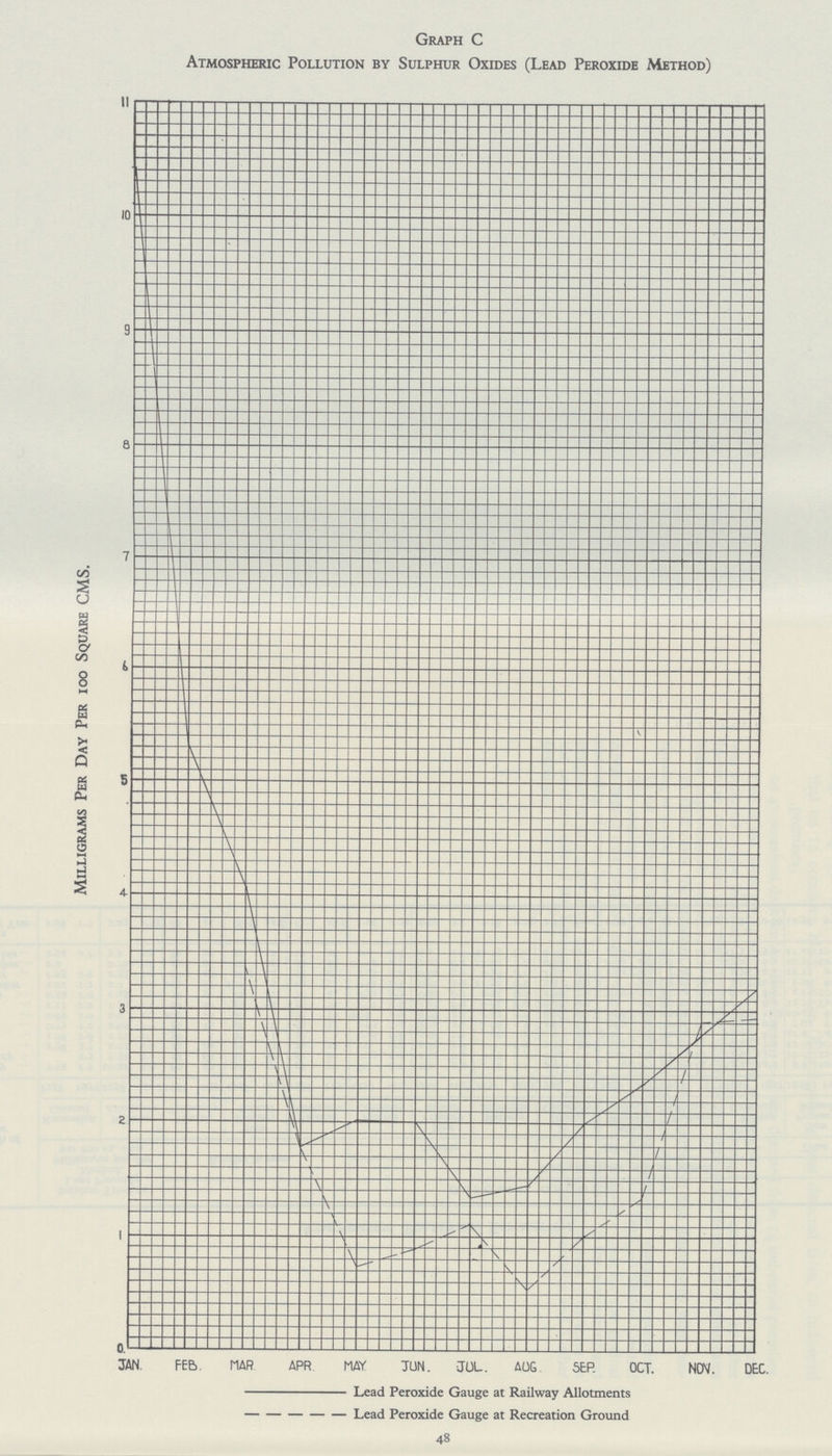 Graph C Atmospheric Pollution by Sulphur Oxides (Lead Peroxide Method) 48