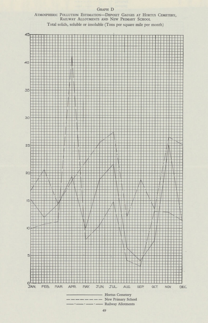 Graph D Atmospheric Pollution Estimation—Deposit Gauges at Hortus Cemetery, Railway Allotments and New Primary School Total solids, soluble or insoluble (Tons per square mile per month) JAN. FEB. MAR. APR. MAY. TUN. JUL AUG. SEP. OCT. NOV. DEC. Hortus Cemetery New Primary School Railway Allotments 49