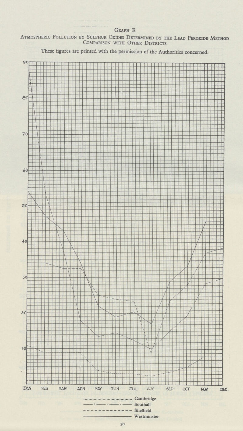 Graph E Atmospheric Pollution by Sulphur Oxides Determined by the Lead Peroxide Method Comparison with Other Districts These figures are printed with the permission of the Authorities concerned. JAN FEB MAR APR MAY TUN JUL AUG SEP OCT NOV DEC. Cambridge Southall Sheffield Westminster 50