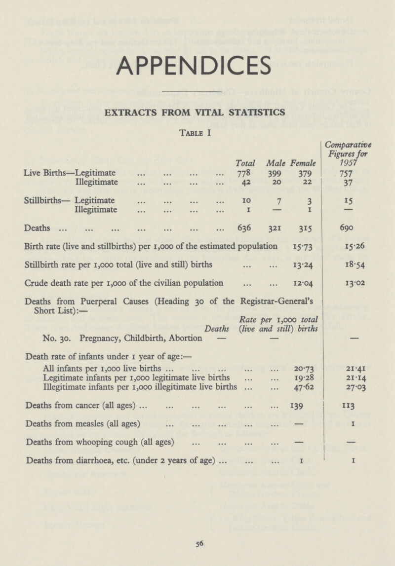 APPENDICES EXTRACTS FROM VITAL STATISTICS Table I Total Male Female Comparative Figures for 1957 Live Births—Legitimate 778 399 379 757 Illegitimate 42 20 22 37 Stillbirths— Legitimate 10 7 3 15 Illegitimate 1 - i - Deaths 636 321 315 690 Birth rate (live and stillbirths) per 1,000 of the estimated population 1573 15.26 Stillbirth rate per 1,000 total (live and still) births ... ... 13.24 18.54 Crude death rate per 1,000 of the civilian population ... ... 12.04 13.02 Deaths from Puerperal Causes (Heading 30 of the Registrar-General's Short List):— Deaths No. 30. Pregnancy, Childbirth, Abortion — Rate (live - per 1,000 and still) - total births - - Death rate of infants under 1 year of age:— All infants per 1,000 live births ... ... 20.73 21.41 Legitimate infants per 1,000 legitimate live births ... ... 19.28 21.14 Illegitimate infants per 1,000 illegitimate live births ... ... 47.62 27.03 Deaths from cancer (all ages) ... ... 139 113 Deaths from measles (all ages) ... ... - 1 Deaths from whooping cough (all ages) ... ... - - Deaths from diarrhoea, etc. (under 2 years of age) ... ... 1 1 56