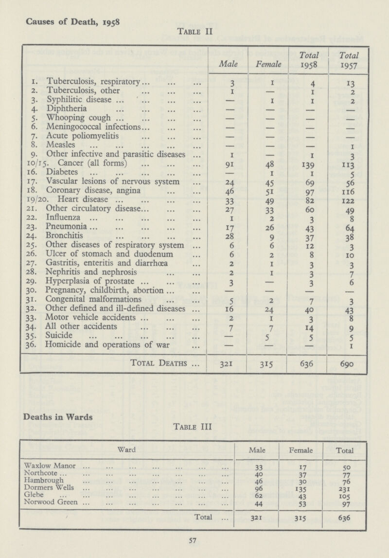 Causes of Death, 1958 Table II Male Female Total 1958 Total 1957 1. Tuberculosis, respiratory 3 1 4 13 2. Tuberculosis, other 1 - 1 2 3. Syphilitic disease - 1 1 2 4. Diphtheria - - - - 5. Whooping cough — — — — 6. Meningococcal infections — — — — 7. Acute poliomyelitis — — — — 8. Measles — — — 1 9. Other infective and parasitic diseases 1 — 1 3 10/15. Cancer (all forms) 91 48 139 113 16. Diabetes — 1 1 5 17. Vascular lesions of nervous system 24 45 69 56 18. Coronary disease, angina 46 51 97 116 19/20. Heart disease 33 49 82 122 21. Other circulatory disease 27 33 60 49 22. Influenza 1 2 3 8 23. Pneumonia 17 26 43 64 24. Bronchitis 28 9 37 38 25. Other diseases of respiratory system 6 6 12 3 26. Ulcer of stomach and duodenum 6 2 8 10 27. Gastritis, enteritis and diarrhœa 2 1 3 3 28. Nephritis and nephrosis 2 1 3 7 29. Hyperplasia of prostate 3 — 3 6 30. Pregnancy, childbirth, abortion - — - — 31. Congenital malformations 5 2 7 3 32. Other defined and ill-defined diseases 16 24 40 43 33. Motor vehicle accidents 2 1 3 8 34. All other accidents 7 7 14 9 35. Suicide — 5 5 5 36. Homicide and operations of war — — - 1 Total Deaths 321 315 636 690 Deaths in Wards Table III Ward Male Female Total Waxlow Manor 33 17 50 Northcote 40 37 77 Hambrough 46 30 76 Dormers Wells 96 135 231 Glebe 62 43 105 Norwood Green 44 53 97 Total 321 315 636 57