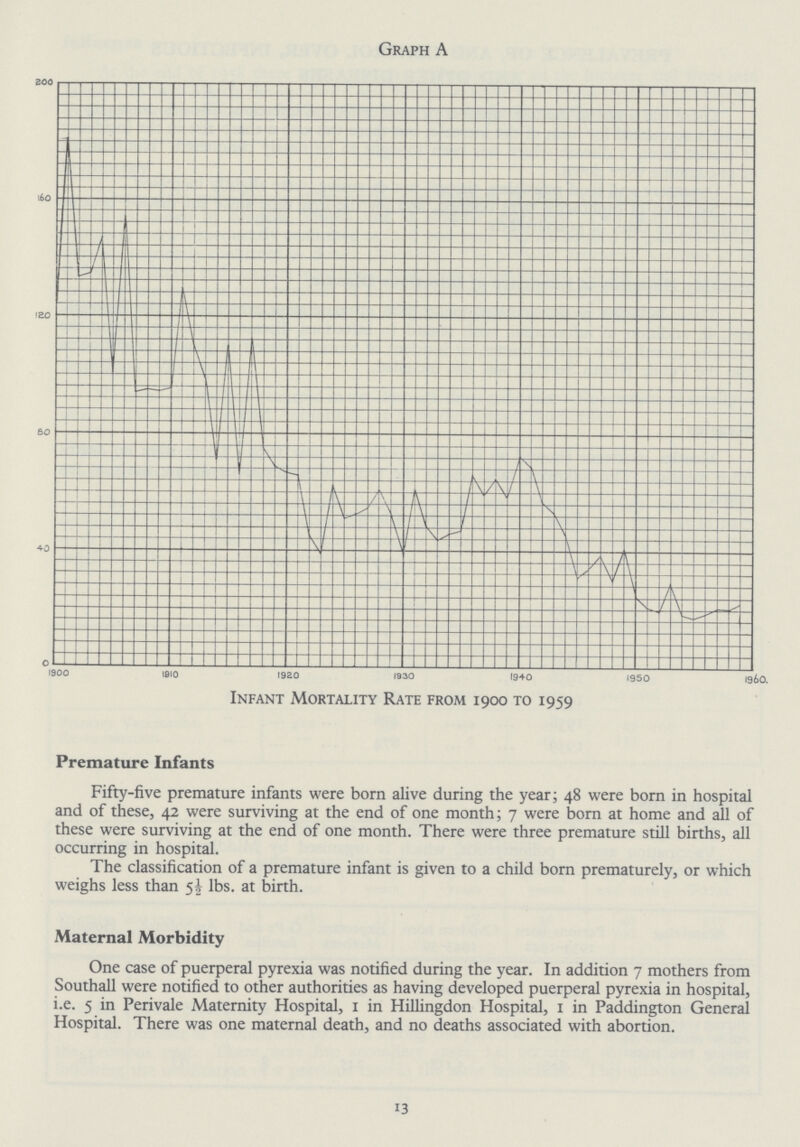 Graph A Infant Mortality Rate from 1900 to 1959 Premature Infants Fifty-five premature infants were born alive during the year; 48 were born in hospital and of these, 42 were surviving at the end of one month; 7 were born at home and all of these were surviving at the end of one month. There were three premature still births, all occurring in hospital. The classification of a premature infant is given to a child born prematurely, or which weighs less than 5½ lbs. at birth. Maternal Morbidity One case of puerperal pyrexia was notified during the year. In addition 7 mothers from Southall were notified to other authorities as having developed puerperal pyrexia in hospital, i.e. 5 in Perivale Maternity Hospital, 1 in Hillingdon Hospital, 1 in Paddington General Hospital. There was one maternal death, and no deaths associated with abortion. 13