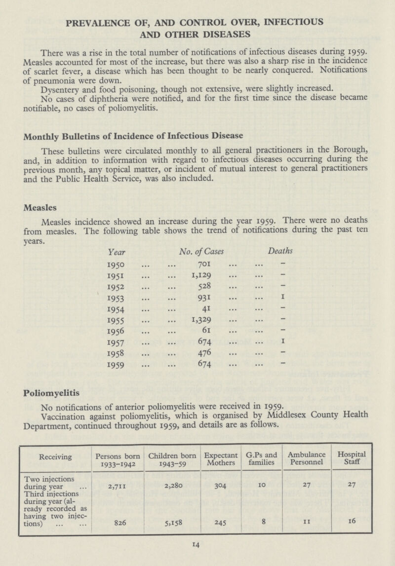 PREVALENCE OF, AND CONTROL OVER, INFECTIOUS AND OTHER DISEASES There was a rise in the total number of notifications of infectious diseases during 1959. Measles accounted for most of the increase, but there was also a sharp rise in the incidence of scarlet fever, a disease which has been thought to be nearly conquered. Notifications of pneumonia were down. Dysentery and food poisoning, though not extensive, were slightly increased. No cases of diphtheria were notified, and for the first time since the disease became notifiable, no cases of poliomyelitis. Monthly Bulletins of Incidence of Infectious Disease These bulletins were circulated monthly to all general practitioners in the Borough, and, in addition to information with regard to infectious diseases occurring during the previous month, any topical matter, or incident of mutual interest to general practitioners and the Public Health Service, was also included. Measles Measles incidence showed an increase during the year 1959. There were no deaths from measles. The following table shows the trend of notifications during the past ten years. Year No. of Cases Deaths 1950 701 - 1951 1,129 - 1952 528 - 1953 931 1 1954 41 - 1955 1,329 - 1956 61 - 1957 674 1 1958 476 - 1959 674 - Poliomyelitis No notifications of anterior poliomyelitis were received in 1959. Vaccination against poliomyelitis, which is organised by Middlesex County Health Department, continued throughout 1959, and details are as follows. Receiving Persons born 1933-1942 Children born 1943-59 Expectant Mothers G.Ps and families Ambulance Personnel tal Staff Two injections during year Third injections during year (al ready recorded as having two injec tions) 2,711 2,280 304 10 27 27 826 5,158 245 8 11 16 14