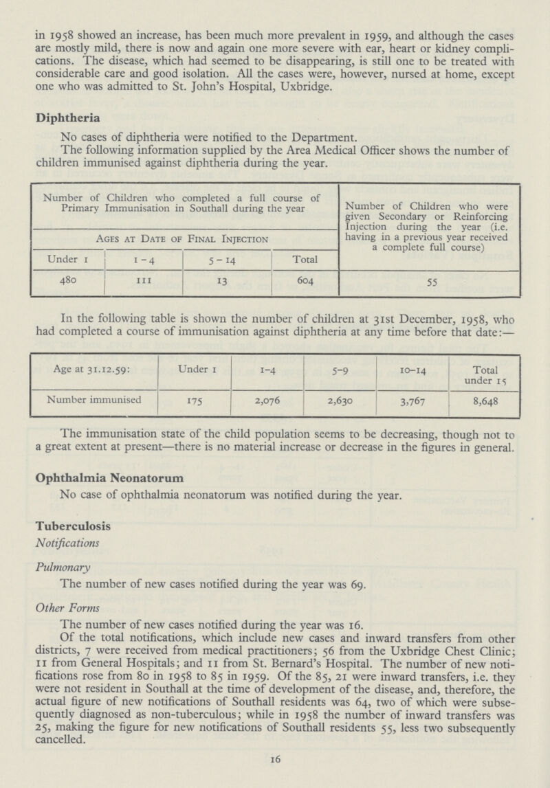 in 1958 showed an increase, has been much more prevalent in 1959, and although the cases are mostly mild, there is now and again one more severe with ear, heart or kidney compli cations. The disease, which had seemed to be disappearing, is still one to be treated with considerable care and good isolation. All the cases were, however, nursed at home, except one who was admitted to St. John's Hospital, Uxbridge. Diphtheria No cases of diphtheria were notified to the Department. The following information supplied by the Area Medical Officer shows the number of children immunised against diphtheria during the year. Number of Children who completed a full course of Primary Immunisation in Southall during the year r of Children who were given Secondary or Reinforcing Injection during the year (i.e. having in a previous year received a complete full course) Ages at Date of Final Injection Under 1 1-4 5-14 Total 480 111 13 604 55 In the following table is shown the number of children at 31st December, 1958, who had completed a course of immunisation against diphtheria at any time before that date:— Age at 31.12.59: Under 1 1-4 5-9 10-14 Total under 15 Number immunised 175 2,076 2,630 3,767 8,648 The immunisation state of the child population seems to be decreasing, though not to a great extent at present—there is no material increase or decrease in the figures in general. Ophthalmia Neonatorum No case of ophthalmia neonatorum was notified during the year. Tuberculosis Notifications Pulmonary The number of new cases notified during the year was 69. Other Forms The number of new cases notified during the year was 16. Of the total notifications, which include new cases and inward transfers from other districts, 7 were received from medical practitioners; 56 from the Uxbridge Chest Clinic; 11 from General Hospitals; and 11 from St. Bernard's Hospital. The number of new noti fications rose from 80 in 1958 to 85 in 1959. Of the 85, 21 were inward transfers, i.e. they were not resident in Southall at the time of development of the disease, and, therefore, the actual figure of new notifications of Southall residents was 64, two of which were subse quentiy diagnosed as non-tuberculous; while in 1958 the number of inward transfers was 25, making the figure for new notifications of Southall residents 55, less two subsequently cancelled. 16