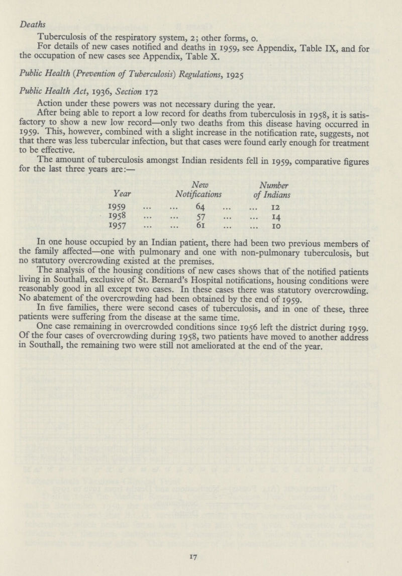 Deaths Tuberculosis of the respiratory system, 2; other forms, 0. For details of new cases notified and deaths in 1959, see Appendix, Table IX, and for the occupation of new cases see Appendix, Table X. Public Health (Prevention of Tuberculosis) Regulations, 1925 Public Health Act, 1936, Section 172 Action under these powers was not necessary during the year. After being able to report a low record for deaths from tuberculosis in 1958, it is satis factory to show a new low record—only two deaths from this disease having occurred in 1959. This, however, combined with a slight increase in the notification rate, suggests, not that there was less tubercular infection, but that cases were found early enough for treatment to be effective. The amount of tuberculosis amongst Indian residents fell in 1959, comparative figures for the last three years are:— Year New Notifications Number of Indians 1959 64 12 1958 57 14 1957 61 10 In one house occupied by an Indian patient, there had been two previous members of the family affected—one with pulmonary and one with non-pulmonary tuberculosis, but no statutory overcrowding existed at the premises. The analysis of the housing conditions of new cases shows that of the notified patients living in Southall, exclusive of St. Bernard's Hospital notifications, housing conditions were reasonably good in all except two cases. In these cases there was statutory overcrowding. No abatement of the overcrowding had been obtained by the end of 1959. In five families, there were second cases of tuberculosis, and in one of these, three patients were suffering from the disease at the same time. One case remaining in overcrowded conditions since 1956 left the district during 1959. Of the four cases of overcrowding during 1958, two patients have moved to another address in Southall, the remaining two were still not ameliorated at the end of the year. 17