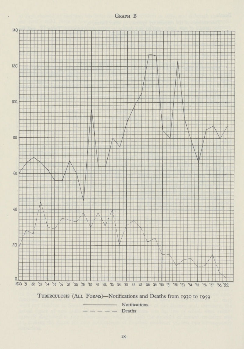 Graph B 1930 '31 '32 '33 '34 '35 '3t 37 '36 '39 '40 '41 '42 '43 '44 '45 '46 '47 '28 '49 '50 '51 '52 '33 '54 '55 '5b '57 '56. '59. Tuberculosis (All Forms)—Notifications and Deaths from 1930 to 1959 Notifications. Deaths 18