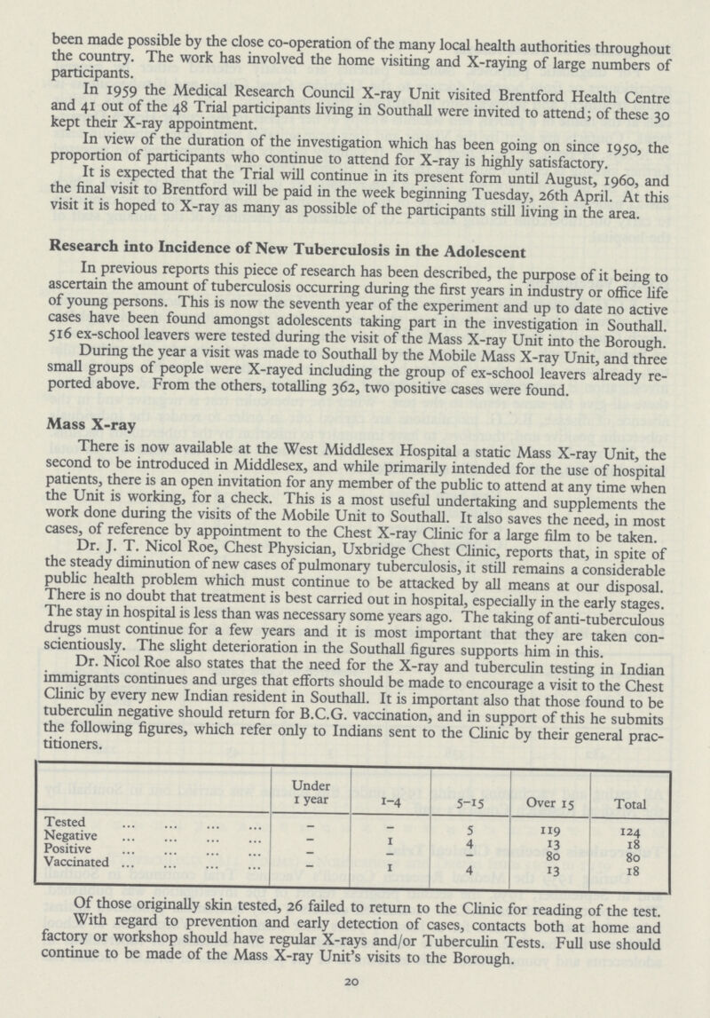 been made possible by the close co-operation of the many local health authorities throughout the country. The work has involved the home visiting and X-raying of large numbers of participants. In 1959 the Medical Research Council X-ray Unit visited Brentford Health Centre and 41 out of the 48 Trial participants living in Southall were invited to attend; of these 30 kept their X-ray appointment. In view of the duration of the investigation which has been going on since 1950, the proportion of participants who continue to attend for X-ray is highly satisfactory. It is expected that the Trial will continue in its present form until August, 1960, and the final visit to Brentford will be paid in the week beginning Tuesday, 26th April. At this visit it is hoped to X-ray as many as possible of the participants still living in the area. Research into Incidence of New Tuberculosis in the Adolescent In previous reports this piece of research has been described, the purpose of it being to ascertain the amount of tuberculosis occurring during the first years in industry or office life of young persons. This is now the seventh year of the experiment and up to date no active cases have been found amongst adolescents taking part in the investigation in Southall. 516 ex-school leavers were tested during the visit of the Mass X-ray Unit into the Borough. During the year a visit was made to Southall by the Mobile Mass X-ray Unit, and three small groups of people were X-rayed including the group of ex-school leavers already re ported above. From the others, totalling 362, two positive cases were found. Mass X-ray There is now available at the West Middlesex Hospital a static Mass X-ray Unit, the second to be introduced in Middlesex, and while primarily intended for the use of hospital patients, there is an open invitation for any member of the public to attend at any time when the Unit is working, for a check. This is a most useful undertaking and supplements the work done during the visits of the Mobile Unit to Southall. It also saves the need, in most cases, of reference by appointment to the Chest X-ray Clinic for a large film to be taken. Dr. J. T. Nicol Roe, Chest Physician, Uxbridge Chest Clinic, reports that, in spite of the steady diminution of new cases of pulmonary tuberculosis, it still remains a considerable public health problem which must continue to be attacked by all means at our disposal. There is no doubt that treatment is best carried out in hospital, especially in the early stages. The stay in hospital is less than was necessary some years ago. The taking of anti-tuberculous drugs must continue for a few years and it is most important that they are taken con scientiously. The slight deterioration in the Southall figures supports him in this. Dr. Nicol Roe also states that the need for the X-ray and tuberculin testing in Indian immigrants continues and urges that efforts should be made to encourage a visit to the Chest Clinic by every new Indian resident in Southall. It is important also that those found to be tuberculin negative should return for B.C.G. vaccination, and in support of this he submits the following figures, which refer only to Indians sent to the Clinic by their general prac titioners. Under 1 year 1-4 5-15 Over 15 Total Tested - - 5 119 124 Negative - 1 4 13 18 Positive - - - 80 80 Vaccinated - 1 4 13 18 Of those originally skin tested, 26 failed to return to the Clinic for reading of the test. With regard to prevention and early detection of cases, contacts both at home and factory or workshop should have regular X-rays and/or Tuberculin Tests. Full use should continue to be made of the Mass X-ray Unit's visits to the Borough. 20