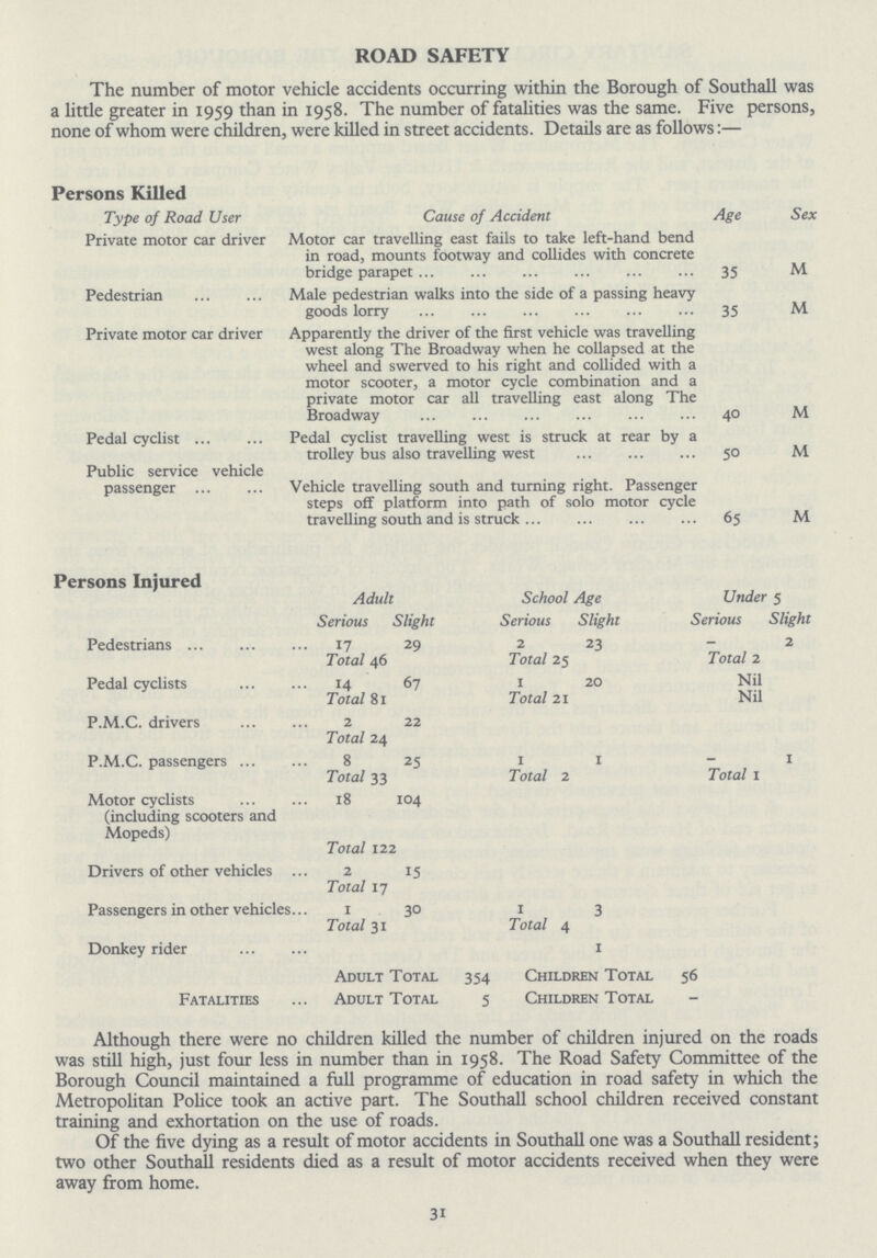 ROAD SAFETY The number of motor vehicle accidents occurring within the Borough of Southall was a little greater in 1959 than in 1958. The number of fatalities was the same. Five persons, none of whom were children, were killed in street accidents. Details are as follows:— Persons Killed Type of Road User Cause of Accident Age Sex Private motor car driver Motor car travelling east fails to take left-hand bend in road, mounts footway and collides with concrete bridge parapet 35 M Pedestrian Male pedestrian walks into the side of a passing heavy goods lorry 35 M Private motor car driver Apparently the driver of the first vehicle was travelling west along The Broadway when he collapsed at the wheel and swerved to his right and collided with a motor scooter, a motor cycle combination and a private motor car all travelling east along The Broadway 40 M Pedal cyclist Pedal cyclist travelling west is struck at rear by a trolley bus also travelling west 50 M Public service vehicle passenger Vehicle travelling south and turning right. Passenger steps off platform into path of solo motor cycle travelling south and is struck 65 M Persons Injured Adult School Age Under 5 Seriousi Slight Serious Slight Serious Slight Pedestrians 17 2q 2 23 _ 2 Total 46 Total 25 Total 2 Pedal cyclists 14 67 1 20 Nil Total 81 Total 21 Nil P.M.C. drivers 2 22 Total 24 P.M.C. passengers 8 25 1 1 - 1 Total 33 Total 2 Total 1 Motor cyclists (including scooters and Mopeds) 18 104 Total 122 Drivers of other vehicles 2 15 Total 17 Passengers in other vehicles 1 30 1 3 Total 31 Total 4 Donkey rider 1 Adult Total 354 Children Total 56 Fatalities Adult Total 5 Children Total - Although there were no children killed the number of children injured on the roads was still high, just four less in number than in 1958. The Road Safety Committee of the Borough Council maintained a full programme of education in road safety in which the Metropolitan Police took an active part. The Southall school children received constant training and exhortation on the use of roads. Of the five dying as a result of motor accidents in Southall one was a Southall resident; two other Southall residents died as a result of motor accidents received when they were away from home. 31