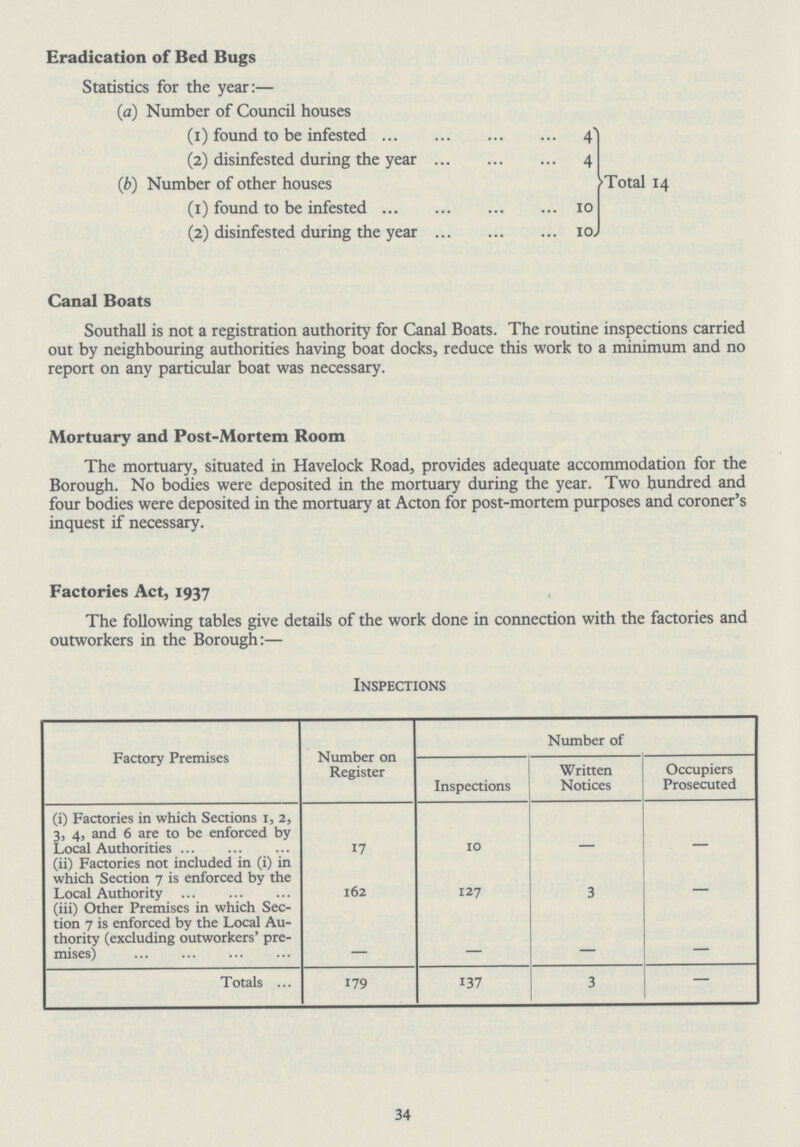 Eradication of Bed Bugs Statistics for the year:— (a) Number of Council houses (1) found to be infested 4 (2) disinfested during the year 4 (b) Number of other houses (1) found to be infested 10 (2) disinfested during the year 10, Total 14 Canal Boats Southall is not a registration authority for Canal Boats. The routine inspections carried out by neighbouring authorities having boat docks, reduce this work to a minimum and no report on any particular boat was necessary. Mortuary and Post-Mortem Room The mortuary, situated in Havelock Road, provides adequate accommodation for the Borough. No bodies were deposited in the mortuary during the year. Two hundred and four bodies were deposited in the mortuary at Acton for post-mortem purposes and coroner's inquest if necessary. Factories Act, 1937 The following tables give details of the work done in connection with the factories and outworkers in the Borough:— Inspections Factory Premises Number on Register Number of Inspections Written Notices Occupiers Prosecuted (i) Factories in which Sections 1, 2, 3, 4, and 6 are to be enforced by Local Authorities 17 10 - - (ii) Factories not included in (i) in which Section 7 is enforced by the Local Authority 162 127 3 - (iii) Other Premises in which Sec tion 7 is enforced by the Local Au thority (excluding outworkers' pre mises) - - - - Totals 179 137 3 34