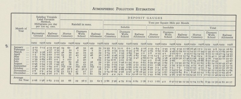 Atmospheric Pollution Estimation Month of Year Sulphur Trioxide Lead Peroxide Method, Milligrams per day per 100 sq. cms. DEPOSIT GAUGES Rainfall in mms. Tons per Square Mile per Month Soluble Insoluble Total Recreation Ground Railway Allotment Hortus Cemetery Dormers Wells School Railway Allotment Hortus Cemetery Dormers Wells School Railway Allotment Hortus Cemetery Dormers Wells School Railway Allotment Hortus Cemetery Dormers Wells School Railway Allotment 1959 1958 1959 1958 1959 1958 1959 1958 1959 1958 1959 1958 1959 1958 1959 1958 1959 1958 1959 1958 1959 1958 1959 1958 1959 1958 1959 1958 January 4.12 7.13 4.33 10.42 54 60 48 52 49 52 12.93 8.3 11.0 6.0 9.89 5.15 5.53 6.9 2.95 3.79 9.32 11.68 18.46 15.2 13.95 9.8 19.21 16.85 February 3.74 4.37 5.32 2 52 1 50 2 51 4.72 5.33 5.23 6.25 4.76 8.47 9.83 6.62 6.26 4.46 13.09 12.15 14.55 11.94 11.49 10.71 17.85 20.67 March 2.47 3.38 3.67 4.07 48 29 42 25 42 29 5.74 5.0 1.95 5.89 7.44 5.0 5.8 9.33 4.1 5.27 19.7 9.33 11.54 14.33 6.05 11.16 27.14 14.33 April 1.5 1.76 2.67 1.77 52 30 43 20 46 30 2.67 4.46 2.55 5.08 5.83 5.92 5.75 14.9 4.17 36.1 16.15 12.74 8.42 19.4 6.72 14.1 21.98 18.67 May 1.53 0.73 1.53 2.02 8 59 1 48 4 54 3.26 5.03 2.38 3.74 3.47 4.66 10.72 4.89 3.38 4.19 50.30 I7.46 13.98 9.93 5.76 7.92 53.77 22.12 June 1.39 0.89 0.87 2.0 7 107 4 90 102 2.14 10.8 3.01 6.78 7.92 9.5 8.08 5.06 3.66 17.75 11.64 18.88 8.07 10.45 25.67 July 0.77 1.11 1.25 1.34 40 62 26 43 38 59 1.52 5.21 1.96 11.22 6.51 6.61 6.99 16.45 3.89 3.5 13.92 20.79 8.51 21.65 5.85 14.72 20.43 27.41 August 0.96 0.54 1.18 1.45 25 78 12 52 23 71 2.94 0.73 1.91 0.86 3.10 0.61 6.21 5.68 2.91 3.39 9.35 11.54 9.15 6.41 4.82 4.25 12.45 12.15 September 1.48 1.01 1.69 2.0 Nil 119 Nil 108 Nil 113 3.03 0.81 2.49 0.66 2.61 11.52 8.49 3.3 4.85 2.4 7.9 7.23 11.52 4.15 7.34 3.06 10.51 18.75 October 2.04 1.35 2.56 2.35 46 58.5 41 56.5 37 58 7.2 5.38 6.86 10.89 7.35 6.36 8.07 2.32 6.10 2.24 13.34 7.29 15.77 7.70 12.96 13.13. 20.69 13.64 November 2.8 2.9 4.24 2.79 53 53.5 47 57 51 54 3.74 16.09 3.96 9.97 4.78 18.42 5.22 9.14 3.87 2.93 12.84 8.2 8.96 25.23 7.81 12.91 17.62 26.6 December 1.92 2.94 3.26 3.2 81 83 78 77 81 79 20.5 4 4 14.2 6.9 19.28 12.75 3.93 6.86 2.85 4.56 9.95 12.52 24.43 11.3 17.05 11.46 29.23 25.27 Average for Year 2.06 1.98 2.63 3.23 35 66 29 56.5 33 62.5 5.86 5.96 4.79 6.19 6.82 7.78 7.17 7.87 4.2 6.37 15.99 12.39 13.04 13.83 8.99 12.56 22.81 20.17 46