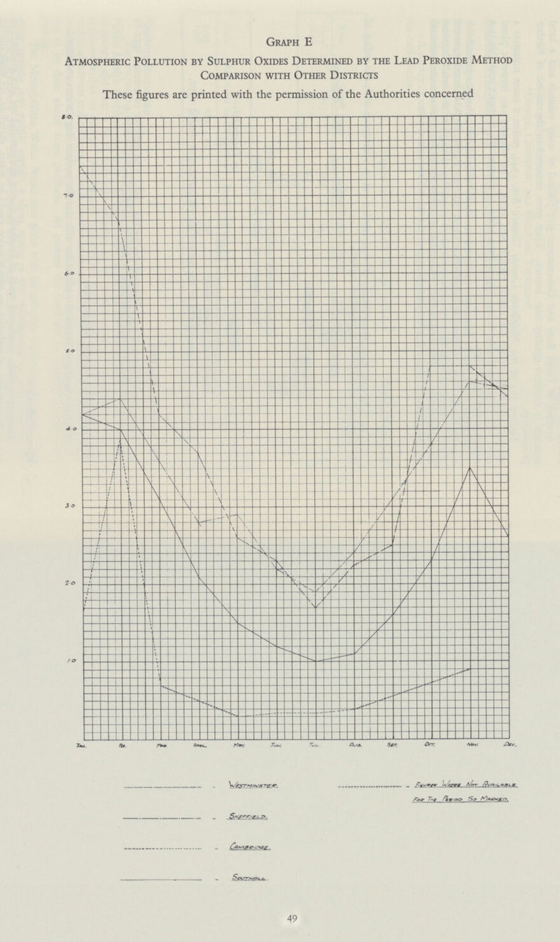 Graph E Atmospheric Pollution by Sulphur Oxides Determined by the Lead Peroxide Method Comparison with Other Districts These figures are printed with the permission of the Authorities concerned 49