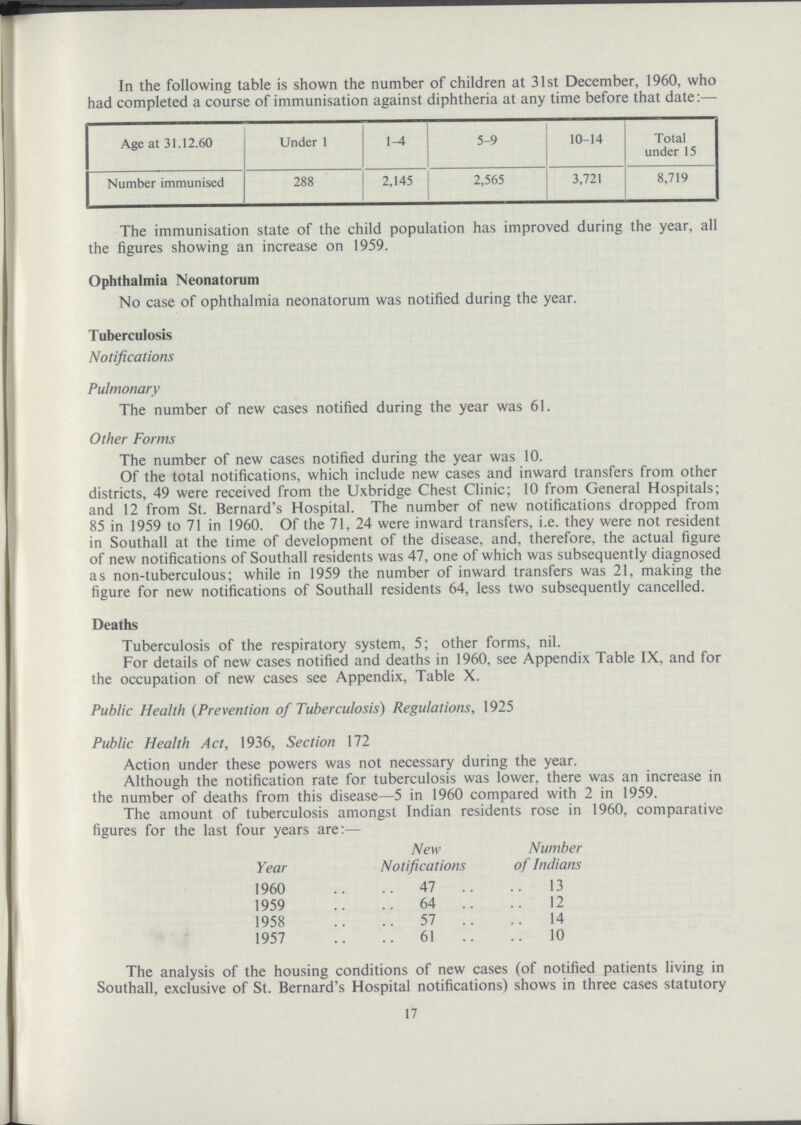 In the following table is shown the number of children at 31st December, 1960, who had completed a course of immunisation against diphtheria at any time before that date:— Age at 31.12.60 Under 1 5-9 10-14 Total under 15 Number immunised 288 2,145 2,565 3,721 8,719 The immunisation state of the child population has improved during the year, all the figures showing an increase on 1959. Ophthalmia Neonatorum No case of ophthalmia neonatorum was notified during the year. Tuberculosis Notifications Pulmonary The number of new cases notified during the year was 61. Other Forms The number of new cases notified during the year was 10. Of the total notifications, which include new cases and inward transfers from other districts, 49 were received from the Uxbridge Chest Clinic; 10 from General Hospitals; and 12 from St. Bernard's Hospital. The number of new notifications dropped from 85 in 1959 to 71 in 1960. Of the 71, 24 were inward transfers, i.e. they were not resident in Southall at the time of development of the disease, and, therefore, the actual figure of new notifications of Southall residents was 47, one of which was subsequently diagnosed as non-tuberculous; while in 1959 the number of inward transfers was 21, making the figure for new notifications of Southall residents 64, less two subsequently cancelled. Deaths Tuberculosis of the respiratory system, 5; other forms, nil. For details of new cases notified and deaths in 1960, see Appendix Table IX, and for the occupation of new cases see Appendix, Table X. Public Health (Prevention of Tuberculosis) Regulations, 1925 Public Health Act, 1936, Section 172 Action under these powers was not necessary during the year. Although the notification rate for tuberculosis was lower, there was an increase in the number of deaths from this disease—5 in 1960 compared with 2 in 1959. The amount of tuberculosis amongst Indian residents rose in 1960, comparative figures for the last four years are:— New Number Year Notifications of Indians 1960 47 13 1959 64 12 1958 57 14 1957 61 10 The analysis of the housing conditions of new cases (of notified patients living in Southall, exclusive of St. Bernard's Hospital notifications) shows in three cases statutory 17