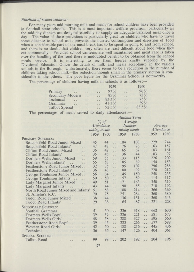 Nutrition of school children: For many years mid.morning milk and meals for school children have been provided in Southall state schools. This is a most important welfare provision, particularly as the mid.day dinners are designed carefully to supply an adequate balanced meal once a day. The value of these provisions is particularly great for children who have to travel some distance to school as it prevents the hurried consumption and digestion of food when a considerable part of the meal break has to be spent in going to and from school, and there is no doubt that children very often are least difficult about food when they eat communally. Provided school canteens are well maintained and great care is taken over the handling of the food there is undoubted benefit to be obtained from the school meals service. It is interesting to see from figures kindly supplied by the Divisional Education Officer the details of milk and meals acceptance in the various schools in the Borough. Unfortunately, there seems to be a reduction in the number of children taking school milk—the reduction though small in the primary section is con siderable in the others. The poor figure for the Grammar School is noteworthy. The percentage of children having milk in schools is as follows:— 1959 1960 Primary 97% 96% Secondary Modern 85% 72% Technical 83.3% 75% Grammar 41.1% 39% Talbot Special 92.5% 83.5% The percentages of meals served to daily attendances:— %of Attendance taking meals Autumn Term Average Number taking meals Average Attendance 195S 1960 1959 1960 1959 1960 Primary Schools: Beaconsfield Road Junior Mixed 45 44 104 108 229 244 Beaconsfield Road Infants' 47 48 76 76 163 157 Clifton Road Junior Mixed 36 42 65 67 183 161 Clifton Road Infants' 35 45 36 44 103 97 Dormers Wells Junior Mixed 59 55 133 115 226 209 Dormers Wells Infants' 55 58 85 89 154 153 Featherstone Road Junior Mixed 32 35 95 102 296 288 Featherstone Road Infants' 36 43 80 92 220 212 George Tomlinson Junior Mixed 56 64 145 150 258 235 George Tomlinson Infants' 50 50 57 59 115 117 Lady Margaret Junior Mixed 49 51 171 163 350 319 Lady Margaret Infants' 43 44 90 85 210 192 North Road Junior Mixed and Infant 51 58 188 214 366 369 St. Anselm's R.C. 70 75 251 284 360 380 Tudor Road Junior Mixed 38 44 136 151 360 343 Tudor Road Infants' 29 38 65 87 221 228 Secondary Schools: Southall Grammar 51 50 336 318 662 630 Dormers Wells Boys' 39 39 226 221 581 573 Dormers Wells Girls' 48 58 288 327 595 560 Featherstone Road Boys' 39 45 223 266 577 588 Western Road Girls' 42 50 188 216 445 436 Technical 36 35 147 126 404 361 Special School Talbot Road 99 98 202 192 204 195 27