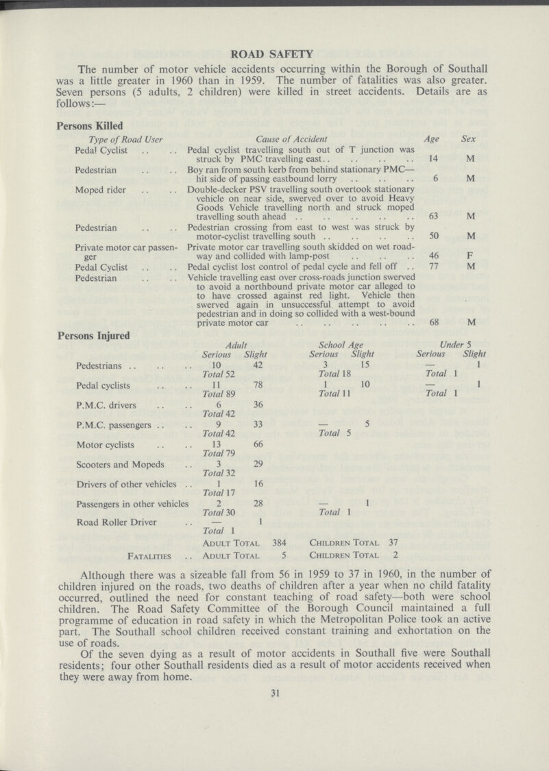 ROAD SAFETY The number of motor vehicle accidents occurring within the Borough of Southall was a little greater in 1960 than in 1959. The number of fatalities was also greater. Seven persons (5 adults, 2 children) were killed in street accidents. Details are as follows:— Persons Killed Type of Road User Cause o f Accident Age Sex Pedal Cyclist Pedal cyclist travelling south out of T junction was struck by PMC travelling east 14 M Pedestrian Boy ran from south kerb from behind stationary PMC— hit side of passing eastbound lorry 6 M Moped rider Double.decker PSV travelling south overtook stationary vehicle on near side, swerved over to avoid Heavy Goods Vehicle travelling north and struck moped travelling south ahead 63 M Pedestrian Pedestrian crossing from east to west was struck by motor.cyclist travelling south 50 M Private motor car passen ger Private motor car travelling south skidded on wet road way and collided with lamp.post 46 F Pedal Cyclist Pedal cyclist lost control of pedal cycle and fell off 77 M Pedestrian Vehicle travelling east over cross.roads junction swerved to avoid a northbound private motor car alleged to to have crossed against red light. Vehicle then swerved again in unsuccessful attempt to avoid pedestrian and in doing so collided with a west.bound private motor car 68 M Persons Injured Adult School Age Under 5 Serious Slight Serious Slight Serious Slight Pedestrians 10 42 3 15 — 1 Total 52 Total 18 Total 1 Pedal cyclists 11 78 1 10 — 1 Total 89 Total 11 Total 1 P.M.C. drivers 6 Total 42 36 P.M.C. passengers 9 Total 42 33 Total 5 5 Motor cyclists 13 66 Total 79 Scooters and Mopeds 3 29 Total 32 Drivers of other vehicles 1 Total 17 16 Passengers in other vehicles 2 28 — 1 Total 30 Total 1 Road Roller Driver Total 1 1 Adult Total 384 Children Total 37 Fatalities Adult Total 5 Children Total 2 Although there was a sizeable fall from 56 in 1959 to 37 in I960, in the number of children injured on the roads, two deaths of children after a year when no child fatality occurred, outlined the need for constant teaching of road safety—both were school children. The Road Safety Committee of the Borough Council maintained a full programme of education in road safety in which the Metropolitan Police took an active part. The Southall school children received constant training and exhortation on the use of roads. Of the seven dying as a result of motor accidents in Southall five were Southall residents; four other Southall residents died as a result of motor accidents received when they were away from home. 31
