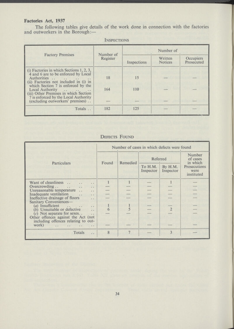 Factories Act, 1937 The following tables give details of the work done in connection with the factories and outworkers in the Borough:— Inspections Factory Premises Number of Register Number of Inspections Written Notices Occupiers Prosecuted (i) Factories in which Sections 1, 2, 3, 4 and 6 are to be enforced by Local Authorities 18 15 . . (ii) Factories not included in (i) in which Section 7 is enforced by the Local Authority 164 110 . . (iii) Other Premises in which Section 7 is enforced by the Local Authority (excluding outworkers' premises) — — — — Totals 182 125 — — Defects Found Particulars Number of cases in which defects were found Found Remedied Referred Number of cases in which Prosecutions were instituted To H.M. Inspector By H.M. Inspector Want of cleanliness 1 1 — 1 — Overcrowding — — — — — Unreasonable temperature — — — — — Inadequate ventilation — — — — — Ineffective drainage of floors . — — — — Sanitary Conveniences— (a) Insufficient 1 1 — — — (b) Unsuitable or defective 6 5 — 2 — (c) Not separate for sexes — — — — — Other offences against the Act (not including offences relating to out work) — — — — — Totals 8 7 — 3 — 34