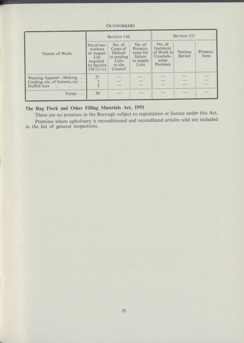 Outworkers Nature of Work Section 110 Section 111 No.of out workers in August List required by Section 110(1) (c) No. of Cases of Default in sending Lists to the Council No. of Prosecu tions for failure to supply Lists No. of Instances of Work in Unwhole some Premises Notices Served Prosecu tions Wearing Apparel—Making 27 - - - - - Carding, etc. of buttons, etc. 1 — — — — — Stuffed toys 2 — — — - - Totals 30 — — — — — The Rag Flock and Other Filling Materials Act, 1951 There are no premises in the Borough subject to registration or licence under this Act. Premises where upholstery is reconditioned and secondhand articles sold are included in the list of general inspections. 35