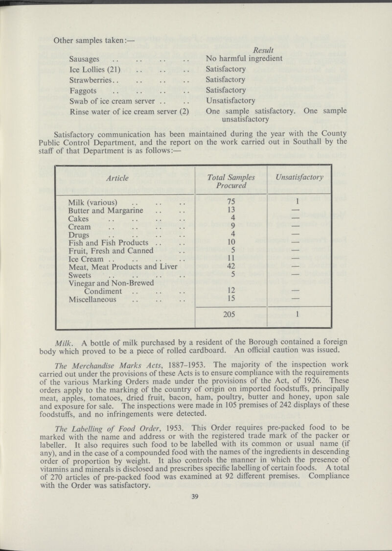 Satisfactory communication has been maintained during the year with the County Public Control Department, and the report on the work carried out in Southall by the staff of that Department is as follows:— Article Total Samples Procured Unsatisfactory Milk (various) 75 1 Butter and Margarine 13 — Cakes 4 — Cream 9 — Drugs 4 — Fish and Fish Products 10 — Fruit, Fresh and Canned 5 — Ice Cream 11 — Meat, Meat Products and Liver 42 — Sweets 5 — Vinegar and Non.Brewed Condiment 12 — Miscellaneous 15 — 205 1 Milk. A bottle of milk purchased by a resident of the Borough contained a foreign body which proved to be a piece of rolled cardboard. An official caution was issued. The Merchandise Marks Acts, 1887.1953. The majority of the inspection work carried out under the provisions of these Acts is to ensure compliance with the requirements of the various Marking Orders made under the provisions of the Act, of 1926. These orders apply to the marking of the country of origin on imported foodstuffs, principally meat, apples, tomatoes, dried fruit, bacon, ham, poultry, butter and honey, upon sale and exposure for sale. The inspections were made in 105 premises of 242 displays of these foodstuffs, and no infringements were detected. The Labelling of Food Order, 1953. This Order requires pre.packed food to be marked with the name and address or with the registered trade mark of the packer or labeller. It also requires such food to be labelled with its common or usual name (if any), and in the case of a compounded food with the names of the ingredients in descending order of proportion by weight. It also controls the manner in which the presence of vitamins and minerals is disclosed and prescribes specific labelling of certain foods. A total of 270 articles of pre.packed food was examined at 92 different premises. Compliance with the Order was satisfactory. 39 Other samples taken:— Result Sausages No harmful ingredient Ice Lollies (21) Satisfactory Strawberries Satisfactory Faggots Satisfactory Swab of ice cream server Unsatisfactory Rinse water of ice cream server (2) One sample satisfactory. One sample unsatisfactory