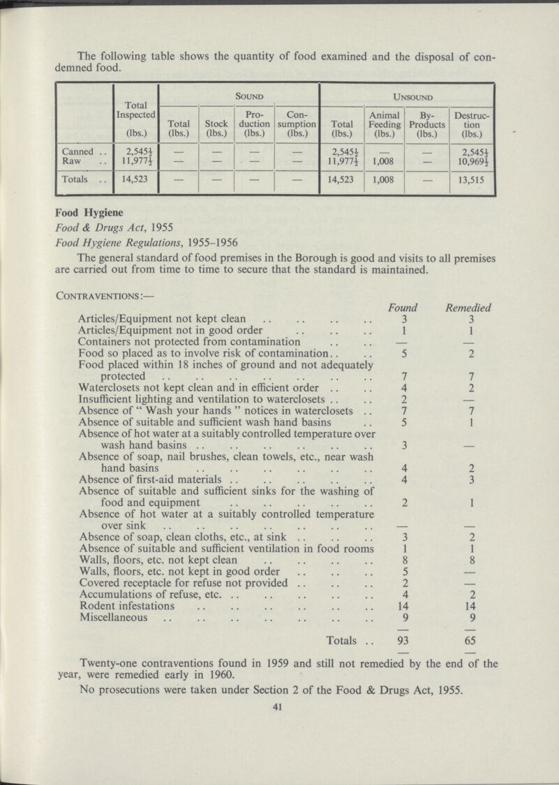 The following table shows the quantity of food examined and the disposal of con demned food. Total Inspected (lbs.) Sound Unsound Total (lbs.) Stock (lbs.) Pro duction (lbs.) Con sumption (lbs.) Total (lbs.) Animal Feeding (lbs.) By products (lbs.) Destruc tion (lbs.) Canned 2,545½ . . . . 2,545½ . . 2,545½ Raw 11,977½ — — — — 11,977½ 1,008 — 10,969½ Totals 14,523 — — — — 14,523 1,008 — 13,515 Food Hygiene Food & Drugs Act, 1955 Food Hygiene Regulations, 1955.1956 The general standard of food premises in the Borough is good and visits to all premises are carried out from time to time to secure that the standard is maintained. Contraventions:— Found Remedied Articles/Equipment not kept clean 3 3 Articles/Equipment not in good order 1 1 Containers not protected from contamination — — Food so placed as to involve risk of contamination.. 5 2 Food placed within 18 inches of ground and not adequately protected 7 7 Waterclosets not kept clean and in efficient order 4 2 Insufficient lighting and ventilation to waterclosets 2 . Absence of  Wash your hands  notices in waterclosets .. 7 7 Absence of suitable and sufficient wash hand basins 5 1 Absence of hot water at a suitably controlled temperature over wash hand basins 3 Absence of soap, nail brushes, clean towels, etc., near wash hand basins 4 2 Absence of first.aid materials 4 3 Absence of suitable and sufficient sinks for the washing of food and equipment 2 1 Absence of hot water at a suitably controlled temperature over sink Absence of soap, clean cloths, etc., at sink 3 2 Absence of suitable and sufficient ventilation in food rooms 1 1 Walls, floors, etc. not kept clean 8 8 Walls, floors, etc. not kept in good order 5 — Covered receptacle for refuse not provided 2 — Accumulations of refuse, etc. 4 2 Rodent infestations 14 14 Miscellaneous 9 9 Totals 93 65 Twenty.one contraventions found in 1959 and still not remedied by the end of the year, were remedied early in 1960. No prosecutions were taken under Section 2 of the Food & Drugs Act, 1955. 41