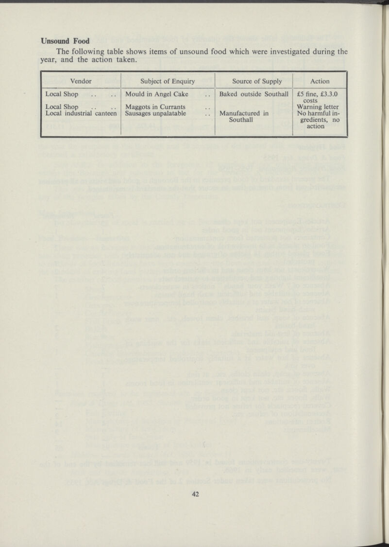 Unsound Food The following table shows items of unsound food which were investigated during the year, and the action taken. Vendor Subject of Enquiry Source of Supply Action Local Shop Mould in Angel Cake Baked outside Southall £5 fine, £3.3.0 costs Local Shop Maggots in Currants Manufactured in Southall Warning letter No harmful in gredients, no action Local industrial canteen Sausages unpalatable 42