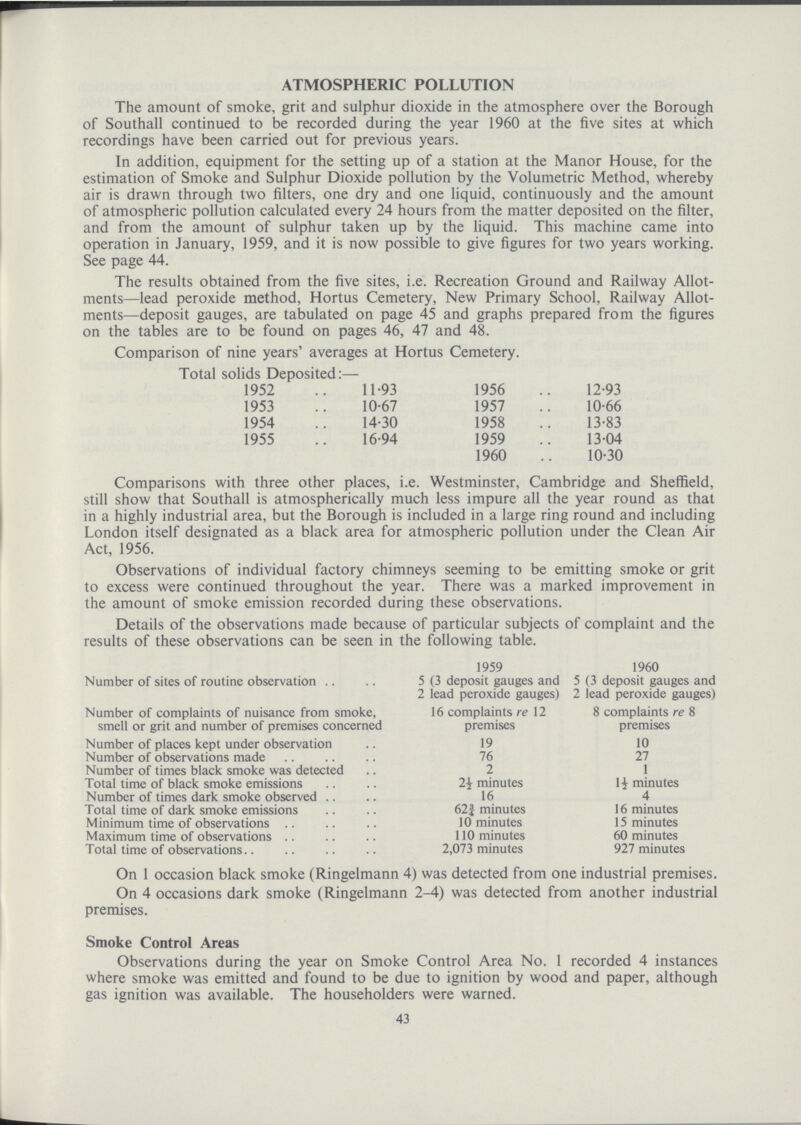 ATMOSPHERIC POLLUTION The amount of smoke, grit and sulphur dioxide in the atmosphere over the Borough of Southall continued to be recorded during the year 1960 at the five sites at which recordings have been carried out for previous years. In addition, equipment for the setting up of a station at the Manor House, for the estimation of Smoke and Sulphur Dioxide pollution by the Volumetric Method, whereby air is drawn through two filters, one dry and one liquid, continuously and the amount of atmospheric pollution calculated every 24 hours from the matter deposited on the filter, and from the amount of sulphur taken up by the liquid. This machine came into operation in January, 1959, and it is now possible to give figures for two years working. See page 44. The results obtained from the five sites, i.e. Recreation Ground and Railway Allot ments—lead peroxide method, Hortus Cemetery, New Primary School, Railway Allot ments—deposit gauges, are tabulated on page 45 and graphs prepared from the figures on the tables are to be found on pages 46, 47 and 48. Comparison of nine years' averages at Hortus Cemetery. Total solids Deposited:— 1952 11.93 1956 12.93 1953 10.67 1957 10.66 1954 14.30 1958 13.83 1955 16.94 1959 13.04 1960 10.30 Comparisons with three other places, i.e. Westminster, Cambridge and Sheffield, still show that Southall is atmospherically much less impure all the year round as that in a highly industrial area, but the Borough is included in a large ring round and including London itself designated as a black area for atmospheric pollution under the Clean Air Act, 1956. Observations of individual factory chimneys seeming to be emitting smoke or grit to excess were continued throughout the year. There was a marked improvement in the amount of smoke emission recorded during these observations. Details of the observations made because of particular subjects of complaint and the results of these observations can be seen in the following table. 1959 1960 Number of sites of routine observation 5 (3 deposit gauges and 5 (3 deposit gauges and 2 lead peroxide gauges) 2 lead peroxide gauges) Number of complaints of nuisance from smoke, 16 complaints re 12 8 complaints re 8 smell or grit and number of premises concerned premises premises Number of places kept under observation 19 10 Number of observations made 76 27 Number of times black smoke was detected 2 1 Total time of black smoke emissions 2½ minutes l½ minutes Number of times dark smoke observed 16 4 Total time of dark smoke emissions 62¾ minutes 16 minutes Minimum time of observations 10 minutes 15 minutes Maximum time of observations 110 minutes 60 minutes Total time of observations 2,073 minutes 927 minutes On 1 occasion black smoke (Ringelmann 4) was detected from one industrial premises. On 4 occasions dark smoke (Ringelmann 2.4) was detected from another industrial premises. Smoke Control Areas Observations during the year on Smoke Control Area No. 1 recorded 4 instances where smoke was emitted and found to be due to ignition by wood and paper, although gas ignition was available. The householders were warned. 43