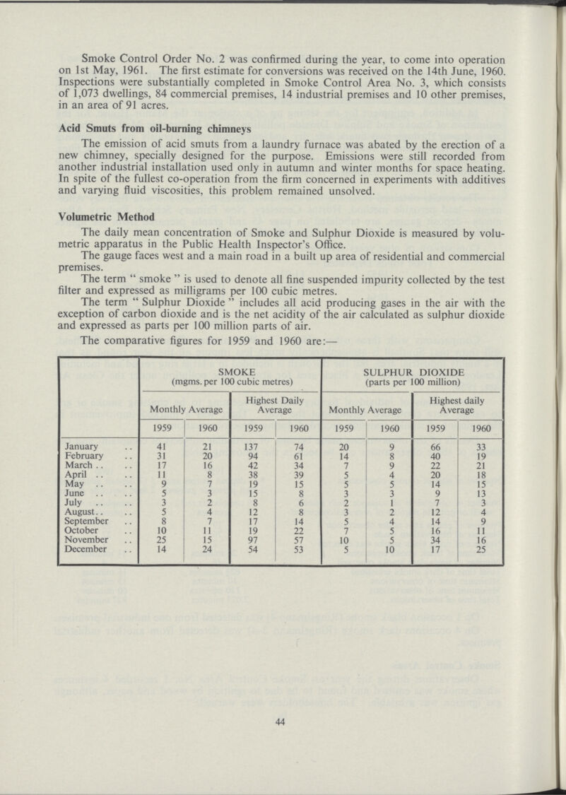 Smoke Control Order No. 2 was confirmed during the year, to come into operation on 1st May, 1961. The first estimate for conversions was received on the 14th June, 1960. Inspections were substantially completed in Smoke Control Area No. 3, which consists of 1,073 dwellings, 84 commercial premises, 14 industrial premises and 10 other premises, in an area of 91 acres. Acid Smuts from oil.burning chimneys The emission of acid smuts from a laundry furnace was abated by the erection of a new chimney, specially designed for the purpose. Emissions were still recorded from another industrial installation used only in autumn and winter months for space heating. In spite of the fullest co.operation from the firm concerned in experiments with additives and varying fluid viscosities, this problem remained unsolved. Volumetric Method The daily mean concentration of Smoke and Sulphur Dioxide is measured by volu metric apparatus in the Public Health Inspector's Office. The gauge faces west and a main road in a built up area of residential and commercial premises. The term smoke is used to denote all fine suspended impurity collected by the test filter and expressed as milligrams per 100 cubic metres. The term Sulphur Dioxide  includes all acid producing gases in the air with the exception of carbon dioxide and is the net acidity of the air calculated as sulphur dioxide and expressed as parts per 100 million parts of air. The comparative figures for 1959 and 1960 are:— SMOKE (mgms.per 100 cubic metres) SULPHUR DIOXIDE (parts per 100 million) Monthly Average Highest Daily Average Monthly Average Highest daily Average 1959 1960 1959 1960 1959 1960 1959 1960 January 41 21 137 74 20 9 66 33 February 31 20 94 61 14 8 40 19 March 17 16 42 34 7 9 22 21 April 11 8 38 39 5 4 20 18 May 9 7 19 15 5 5 14 15 June 5 3 15 8 3 3 9 13 July 3 2 8 6 2 1 7 3 August 5 4 12 8 3 2 12 4 September 8 7 17 14 5 4 14 9 October 10 11 19 22 7 5 16 11 November 25 15 97 57 10 5 34 16 December 14 24 54 53 5 10 17 25 44