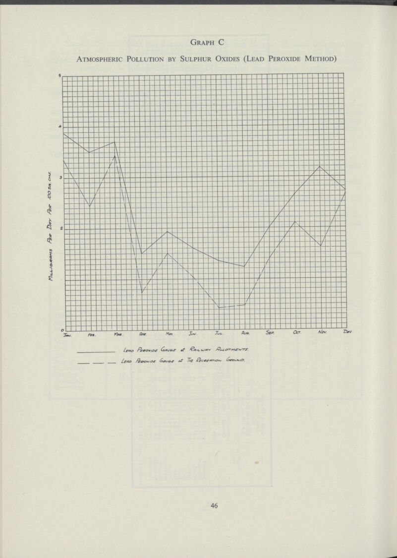 Graph C Atmospheric Pollution by Sulphur Oxides (Lead Peroxide Method) 46
