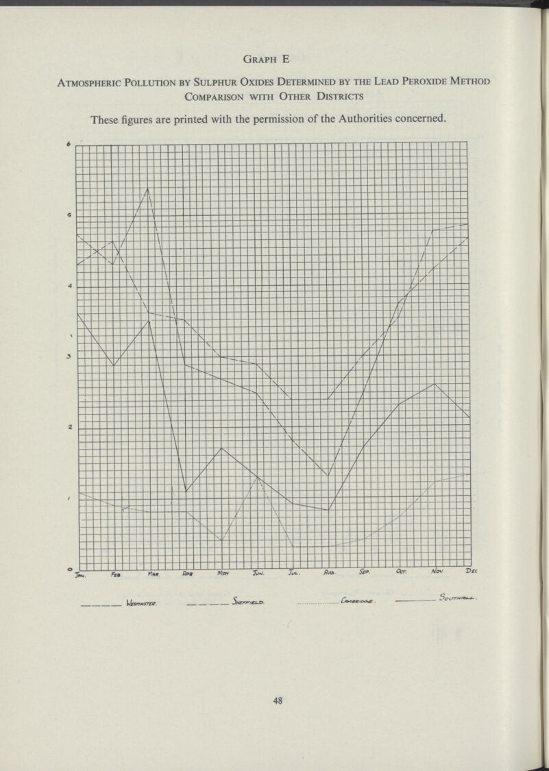 Graph E Atmospheric Pollution by Sulphur Oxides Determined by the Lead Peroxide Method Comparison with Other Districts These figures are printed with the permission of the Authorities concerned. 48