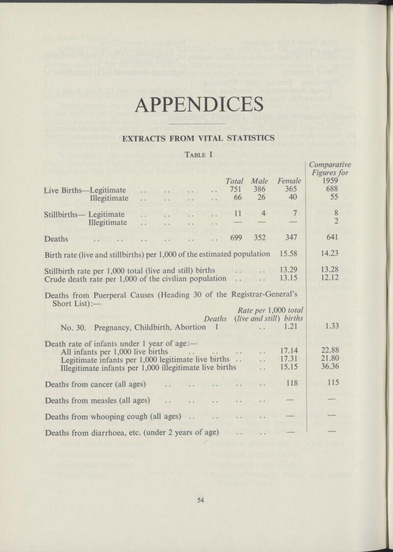 APPENDICES EXTRACTS FROM VITAL STATISTICS Table I Total Male Female Comparative Figures for 1959 Live Births—Legitimate 751 386 365 688 Illegitimate 66 26 40 55 Stillbirths— Legitimate 11 4 7 8 Illegitimate — — — 2 Deaths 699 352 347 641 Birth rate (live and stillbirths) per 1,000 of the estimated population 15.58 14.23 Stillbirth rate per 1,000 total (live and still) births 13.29 13.28 Crude death rate per 1,000 of the civilian population 13.15 12.12 Deaths from Puerperal Causes (Heading 30 of the Registrar-General's Short List):— Deaths Rate per 1,000 total (live and still) births No. 30. Pregnancy, Childbirth, Abortion 1 .. 1.21 1.33 Death rate of infants under 1 year of age:— All infants per 1,000 live births 17.14 22.88 Legitimate infants per 1,000 legitimate live births 17.31 21.80 Illegitimate infants per 1,000 illegitimate live births 15.15 36.36 Deaths from cancer (all ages) 118 115 Deaths from measles (all ages) — — Deaths from whooping cough (all ages) — — Deaths from diarrhoea, etc. (under 2 years of age) — — 54