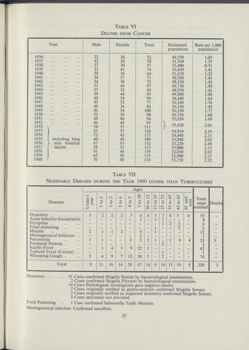 Table VI Deaths from Cancer Year Male Female Total Estimated population Rate per 1,000 population 1936 22 30 52 49,550 1.05 1937 42 28 70 51,560 1.35 1938 27 30 57 52,400 0.51 1939 33 41 74 52,430 1.41 1940 28 36 64 51,670 1.23 1941 34 37 71 50,280 1.41 1942 34 38 72 50,350 1.43 1943 51 46 97 49,730 1.95 1944 37 32 69 48,970 1.41 1945 39 44 83 49,880 1.88 1946 40 54 94 54,440 1.64 1947 45 32 77 56,240 1.36 1948 48 36 84 56,130 1.49 1949 46 54 100 56,350 1.77 1950 52 38 90 56,310 1.60 1951 48 46 94 55,620 1.69 1952 46 49 95 55,430 2.01 1952 54 57 111 1953 including long stay hospital deaths 63 57 120 54,910 2.19 1954 72 43 115 54,440 2.11 1955 60 49 109 53,840 2.02 1956 67 65 132 53,220 2.48 1957 58 55 113 53,000 2.13 1958 91 48 139 52,830 2.63 1959 65 50 115 52,900 2.17 1960 70 48 118 53,150 2.22 Table VII Notifiable Diseases during the Year 1960 (other than Tuberculosis) Diseases Ages Total cases notified Deaths Under 1 year 1 to 2 2 to 3 3 to 4 4 to 5 5 to 10 10 to 15 15 to 25 25 to 35 35 to 45 45 to 65 65 and over Dysentery 3 2 2 2 3 6 6 5 7 8 5 4 53 - Acute Infective Encephalitis - - - - - 1 - 1 1 - - - 3 - Erysipelas - - - - - - - - 1 2 3 - 6 - Food poisoning - - - - - - - - - - 2 - 3 - Measles 2 1 1 2 - 5 - 1 — — — — 12 - Meningococcal Infection - - - - - 1 — - - - - - 1 - Pneumonia 1 1 - - 2 2 2 1 - 1 9 4 23 3 Puerperal Pyrexia - - - - - - - - 2 - - - 2 - Scarlet Fever - 1 4 3 9 22 3 - - - - - 42 - Typhoid Fever (Carrier) — - - - — - - - 1 - - - 1 - Whooping Cough 3 6 9 7 12 30 5 - 2 - - - 74 - Total 9 11 16 14 26 67 16 9 14 11 19 8 220 3 Dysentery 31 Cases confirmed Shigella Sonnei by bacteriological examination. 2 Cases confirmed Shigella Flexneri by bacteriological examination. 16 Cases Pathological investigation gave negative results. 2 Cases originally notified as gastro-enteritis confirmed Shigella Sonnei. 2 Cases originally notified as suspected dysentery confirmed Shigella Sonnei. 4 Cases specimens not provided. Food Poisoning 1 Case confirmed Salmonella Typhi Murium. Meningococcal infection Confirmed tonsillitis. 57