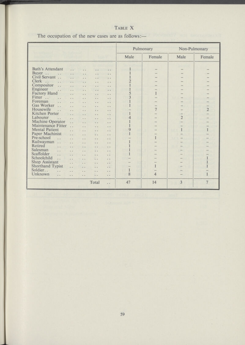 Table X The occupation of the new cases are as follows:— Pulmonary Non-Pulmonary Male Female Male Female Bath's Attendant 1 - - - Buyer 1 - - - Civil Servant 1 - - - Clerk 2 — - - Compositor 1 - - - Engineer 1 - - - Factory Hand 5 1 - - Fitter 3 - - - Foreman 1 - - - Gas Worker 1 — - - Housewife - 7 - 2 Kitchen Porter 1 - - - Labourer 4 - 2 - Machine Operator 1 - - - Maintenance Fitter 1 - - - Mental Patient 9 - 1 1 Paper Machinist 1 — - - Pre-school - 1 - - Railwayman 1 - - - Retired 1 - - - Salesman 1 - - - Scaffolder 1 - - - Schoolchild - - - 1 Shop Assistant - - - 1 Shorthand Typist - 1 - 1 Soldier 1 - - - Unknown 8 4 - 1 Total 47 14 3 7 59