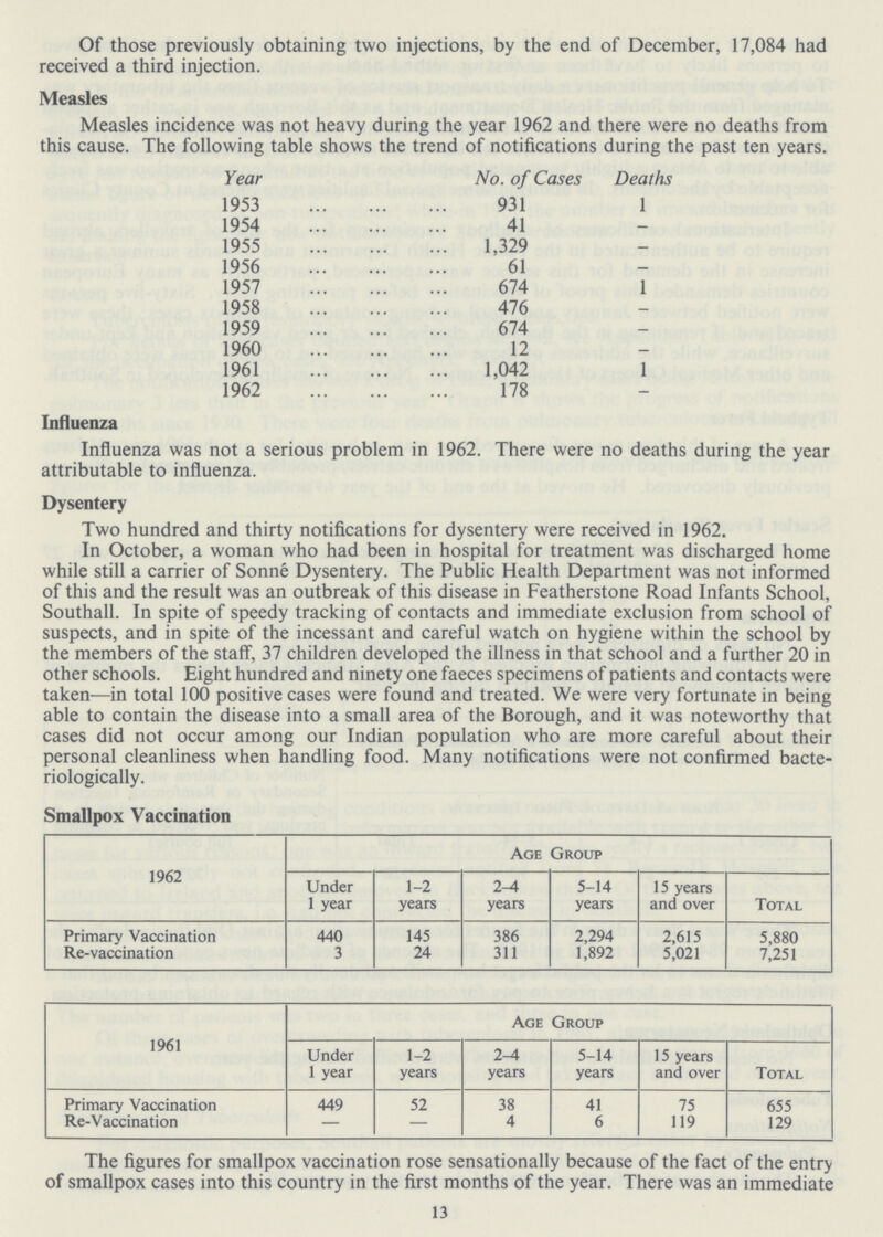 Of those previously obtaining two injections, by the end of December, 17,084 had received a third injection. Measles Measles incidence was not heavy during the year 1962 and there were no deaths from this cause. The following table shows the trend of notifications during the past ten years. Year No. of Cases Deaths 1953 931 1 1954 41 — 1955 1,329 — 1956 61 — 1957 674 1 1958 476 — 1959 674 - 1960 12 - 1961 1,042 1 1962 178 - Influenza Influenza was not a serious problem in 1962. There were no deaths during the year attributable to influenza. Dysentery Two hundred and thirty notifications for dysentery were received in 1962. In October, a woman who had been in hospital for treatment was discharged home while still a carrier of Sonne Dysentery. The Public Health Department was not informed of this and the result was an outbreak of this disease in Featherstone Road Infants School, Southall. In spite of speedy tracking of contacts and immediate exclusion from school of suspects, and in spite of the incessant and careful watch on hygiene within the school by the members of the staff, 37 children developed the illness in that school and a further 20 in other schools. Eight hundred and ninety one faeces specimens of patients and contacts were taken—in total 100 positive cases were found and treated. We were very fortunate in being able to contain the disease into a small area of the Borough, and it was noteworthy that cases did not occur among our Indian population who are more careful about their personal cleanliness when handling food. Many notifications were not confirmed bacte riologically. Smallpox Vaccination 1962 Age Group Under 1 year 1-2 years 2-4 years 5-14 years 15 years and over Total Primary Vaccination 440 145 386 2,294 2,615 5,880 Re-vaccination 3 24 311 1,892 5,021 7,251 1961 Age Group Under 1 year 1-2 years 2-4 years 5-14 years 15 years and over Total Primary Vaccination 449 52 38 41 75 655 Re-Vaccination — — 4 6 119 129 The figures for smallpox vaccination rose sensationally because of the fact of the entry of smallpox cases into this country in the first months of the year. There was an immediate 13