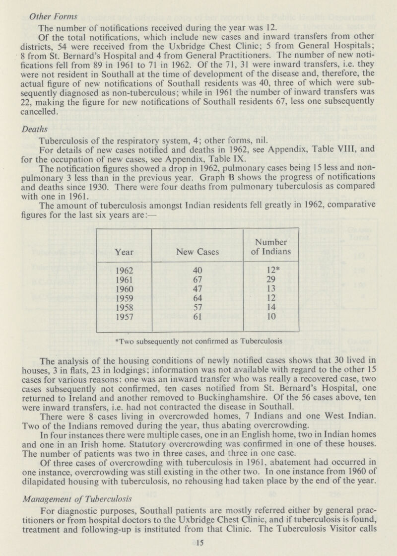 Other Forms The number of notifications received during the year was 12. Of the total notifications, which include new cases and inward transfers from other districts, 54 were received from the Uxbridge Chest Clinic; 5 from General Hospitals; 8 from St. Bernard's Hospital and 4 from General Practitioners. The number of new noti fications fell from 89 in 1961 to 71 in 1962. Of the 71, 31 were inward transfers, i.e. they were not resident in Southall at the time of development of the disease and, therefore, the actual figure of new notifications of Southall residents was 40, three of which were sub sequently diagnosed as non-tuberculous; while in 1961 the number of inward transfers was 22, making the figure for new notifications of Southall residents 67, less one subsequently cancelled. Deaths Tuberculosis of the respiratory system, 4; other forms, nil. For details of new cases notified and deaths in 1962, see Appendix, Table VIII, and for the occupation of new cases, see Appendix, Table IX. The notification figures showed a drop in 1962, pulmonary cases being 15 less and non pulmonary 3 less than in the previous year. Graph B shows the progress of notifications and deaths since 1930. There were four deaths from pulmonary tuberculosis as compared with one in 1961. The amount of tuberculosis amongst Indian residents fell greatly in 1962, comparative figures for the last six years are:— Year New Cases Number of Indians 1962 40 12* 1961 67 29 1960 47 13 1959 64 12 1958 57 14 1957 61 10 *Two subsequently not confirmed as Tuberculosis The analysis of the housing conditions of newly notified cases shows that 30 lived in houses, 3 in flats, 23 in lodgings; information was not available with regard to the other 15 cases for various reasons: one was an inward transfer who was really a recovered case, two cases subsequently not confirmed, ten cases notified from St. Bernard's Hospital, one returned to Ireland and another removed to Buckinghamshire. Of the 56 cases above, ten were inward transfers, i.e. had not contracted the disease in Southall. There were 8 cases living in overcrowded homes, 7 Indians and one West Indian. Two of the Indians removed during the year, thus abating overcrowding. In four instances there were multiple cases, one in an English home, two in Indian homes and one in an Irish home. Statutory overcrowding was confirmed in one of these houses. The number of patients was two in three cases, and three in one case. Of three cases of overcrowding with tuberculosis in 1961, abatement had occurred in one instance, overcrowding was still existing in the other two. In one instance from 1960 of dilapidated housing with tuberculosis, no rehousing had taken place by the end of the year. Management of Tuberculosis For diagnostic purposes, Southall patients are mostly referred either by general prac titioners or from hospital doctors to the Uxbridge Chest Clinic, and if tuberculosis is found, treatment and following-up is instituted from that Clinic. The Tuberculosis Visitor calls 15