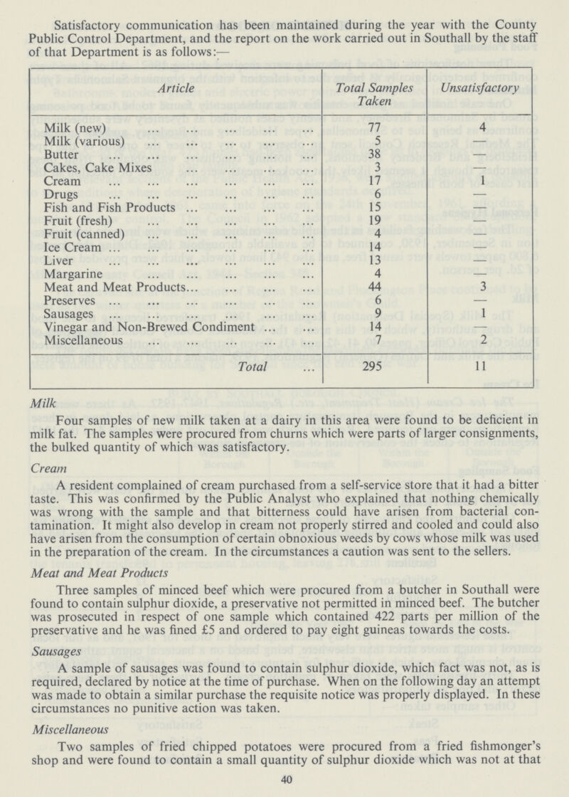 Satisfactory communication has been maintained during the year with the County Public Control Department, and the report on the work carried out in Southall by the staff of that Department is as follows:— Article Total Samples Taken Unsatisfactory Milk (new) 77 4 Milk (various) 5 — Butter 38 — Cakes, Cake Mixes 3 — Cream 17 1 Drugs 6 — Fish and Fish Products 15 — Fruit (fresh) 19 — Fruit (canned) 4 — Ice Cream 14 — Liver 13 — Margarine 4 — Meat and Meat Products 44 3 Preserves 6 — Sausages 9 1 Vinegar and Non-Brewed Condiment 14 — Miscellaneous 7 2 Total 295 11 Milk Four samples of new milk taken at a dairy in this area were found to be deficient in milk fat. The samples were procured from churns which were parts of larger consignments, the bulked quantity of which was satisfactory. Cream A resident complained of cream purchased from a self-service store that it had a bitter taste. This was confirmed by the Public Analyst who explained that nothing chemically was wrong with the sample and that bitterness could have arisen from bacterial con tamination. It might also develop in cream not properly stirred and cooled and could also have arisen from the consumption of certain obnoxious weeds by cows whose milk was used in the preparation of the cream. In the circumstances a caution was sent to the sellers. Meat and Meal Products Three samples of minced beef which were procured from a butcher in Southall were found to contain sulphur dioxide, a preservative not permitted in minced beef. The butcher was prosecuted in respect of one sample which contained 422 parts per million of the preservative and he was fined £5 and ordered to pay eight guineas towards the costs. Sausages A sample of sausages was found to contain sulphur dioxide, which fact was not, as is required, declared by notice at the time of purchase. When on the following day an attempt was made to obtain a similar purchase the requisite notice was properly displayed. In these circumstances no punitive action was taken. Miscellaneous Two samples of fried chipped potatoes were procured from a fried fishmonger's shop and were found to contain a small quantity of sulphur dioxide which was not at that 40