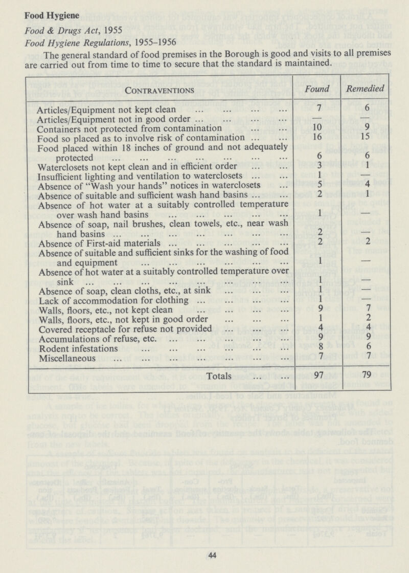 Food Hygiene Food & Drugs Act, 1955 Food Flygiene Regulations, 1955-1956 The general standard of food premises in the Borough is good and visits to all premises are carried out from time to time to secure that the standard is maintained. Contraventions Found Remedied Articles/Equipment not kept clean 7 6 Articles/Equipment not in good order — — Containers not protected from contamination 10 9 Food so placed as to involve risk of contamination 16 15 Food placed within 18 inches of ground and not adequately protected 6 6 Waterclosets not kept clean and in efficient order 3 1 Insufficient lighting and ventilation to waterclosets 1 — Absence of Wash your hands notices in waterclosets 5 4 Absence of suitable and sufficient wash hand basins 2 1 Absence of hot water at a suitably controlled temperature over wash hand basins 1 - Absence of soap, nail brushes, clean towels, etc., near wash hand basins 2 - Absence of First-aid materials 2 2 Absence of suitable and sufficient sinks for the washing of food and equipment 1 - Absence of hot water at a suitably controlled temperature over sink 1 - Absence of soap, clean cloths, etc., at sink 1 — Lack of accommodation for clothing 1 — Walls, floors, etc., not kept clean 9 7 Walls, floors, etc., not kept in good order 1 2 Covered receptacle for refuse not provided 4 4 Accumulations of refuse, etc 9 9 Rodent infestations 8 6 Miscellaneous 7 7 Totals 97 79 44