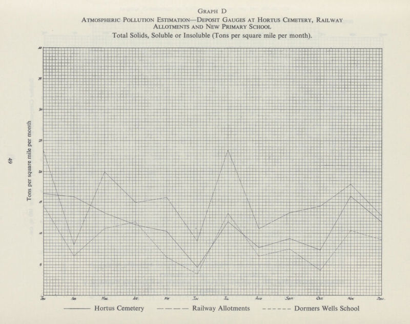 Graph D Atmospheric Pollution Estimation—Deposit Gauges at Hortus Cemetery, Railway Allotments and New Primary School Total Solids, Soluble or Insoluble (Tons per square mile per month). 49 Tons per square mile per month Hortus Cemetery Railway Allotments Dormers Wells School